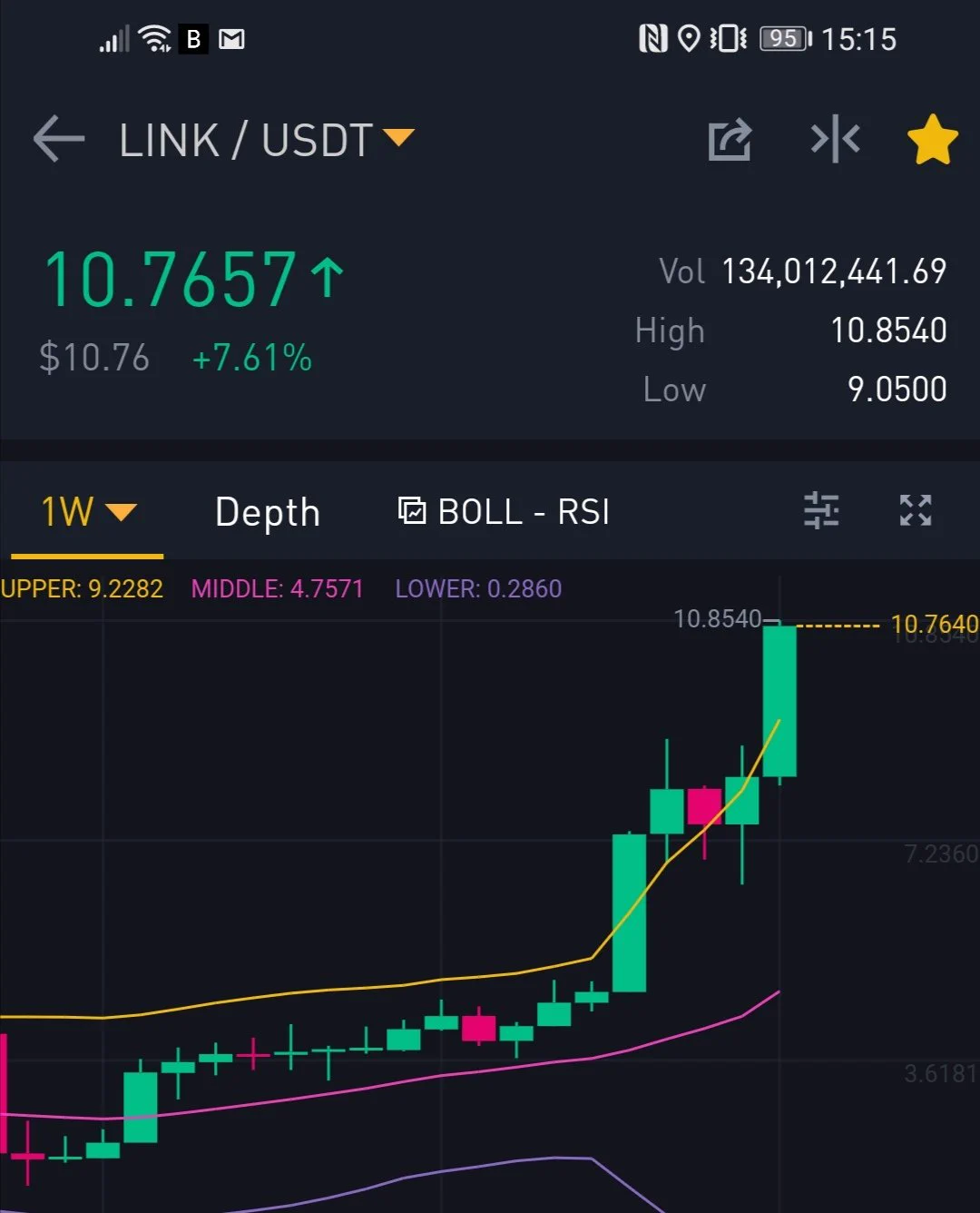 Hope you trippled your investments on this. #chainlink made x5 since being mentioned on my twitter, and about 3 weeks ago I had a dream seeing #link hitting $10 then $11 then almost $12, it was unbelievable so I woke up. It looks like the prediction is being fullfilled. https://t.co/6k3JVxF2p4