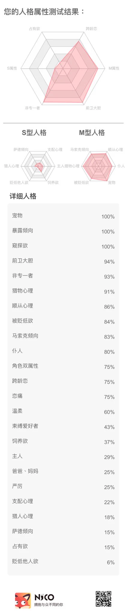 剛剛測了一下 挺有趣的🙈🙈 https://t.co/eu6ltzuRtE
