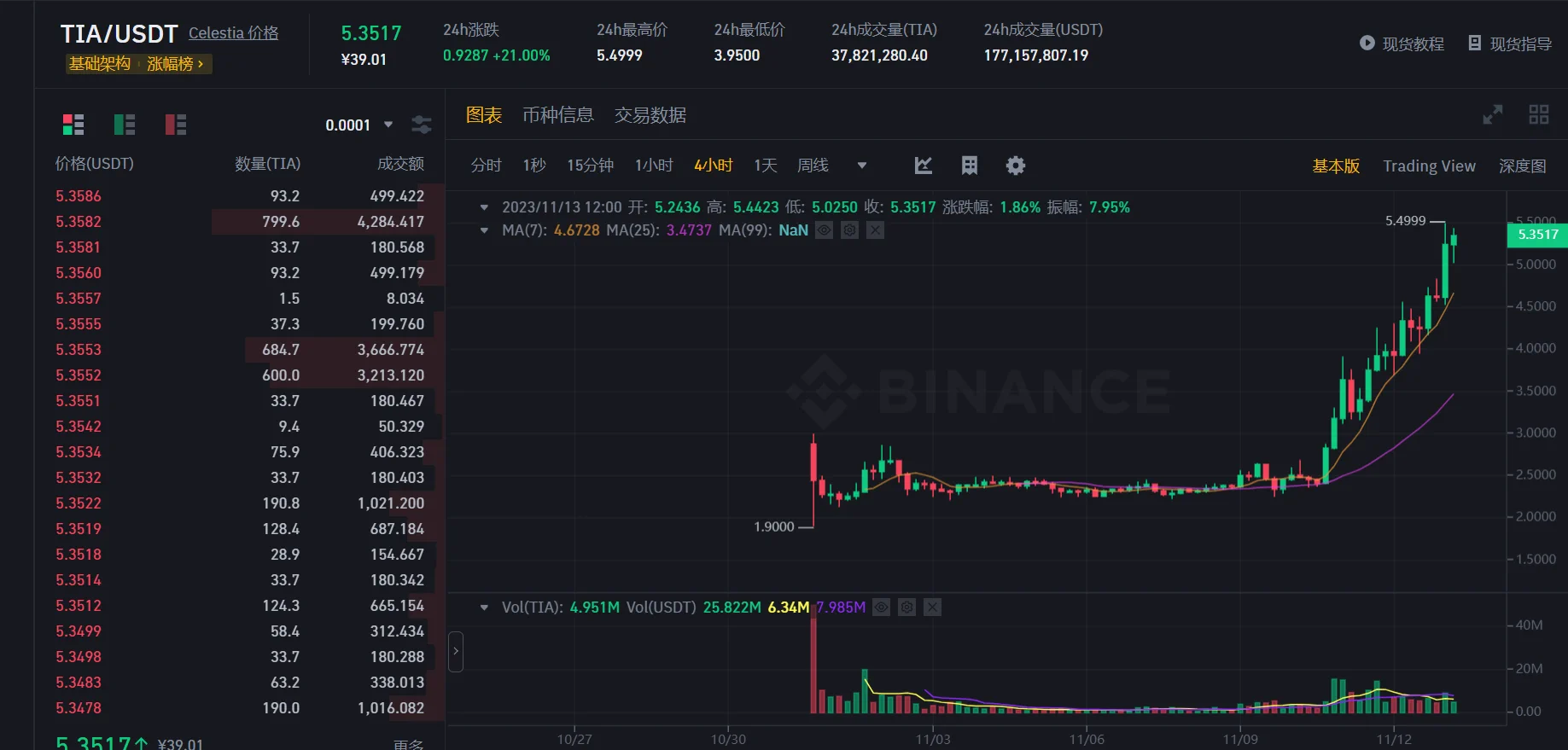 TIA麻了，单号收益快1500U了，太可怕这样的项目方爸爸能不能来一打？？三傻能不能直接关门大吉？？？？？ https://t.co/FKDNxkgxjb