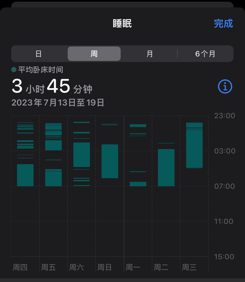 到底有没有人能救救我的睡眠质量 想去开点艾司唑仑了 https://t.co/JZaDmN04T5