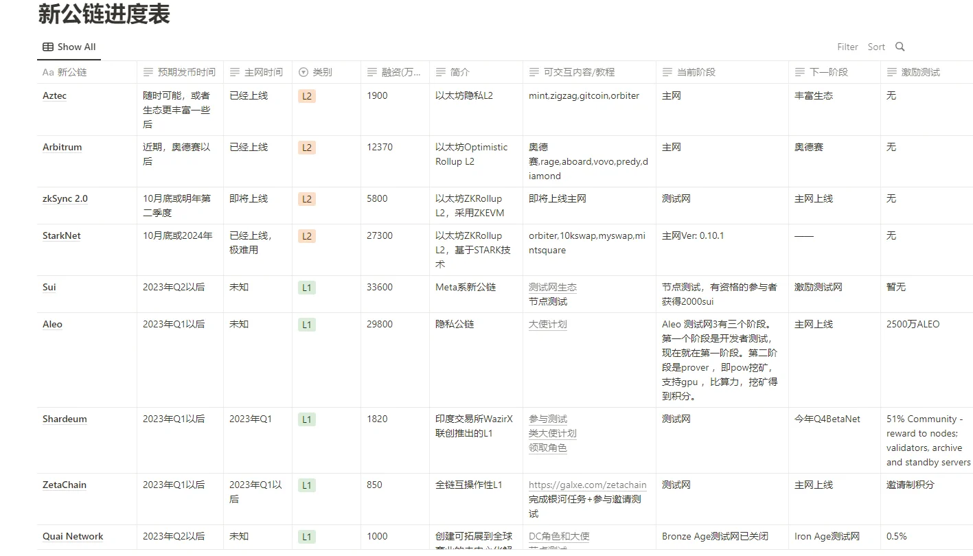 来自大神@YourAirdropETH 整理的资料，内容非常棒，最齐全的公链项目信息，很值得一看https://t.co/EYtosJ3ryd融资，生态，激励测试，项目简介，预期发币时间等等。 https://t.co/V5fEFCbFdm