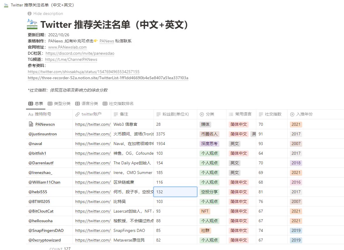 https://t.co/owZTFQ9uiG来在panews整理的KOL大全，非常齐全了，大家可以筛选下，关注适合自己，自己喜欢的博主。国内，国内，中文英文。 https://t.co/Ywl1RkUyvB