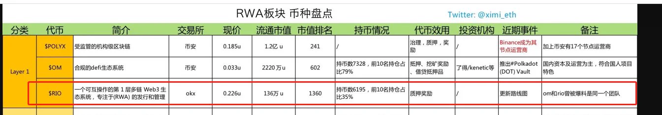 OM跟RIO 是同一团队，为了卖RIO的私募狂拉OM，然后RIO私募卖了2000W美金。然后牛市开盘破发，从未回本，所有投资人全部被埋。团队是中国人，其中一个是上海的一个深圳的，据说其中一个人跟AO也有关。其次RIO团队里面的老外都是找人站台的，别问我为啥知道，因为我特么投的RIO归零了 https://t.co/3Xpwjtiq61