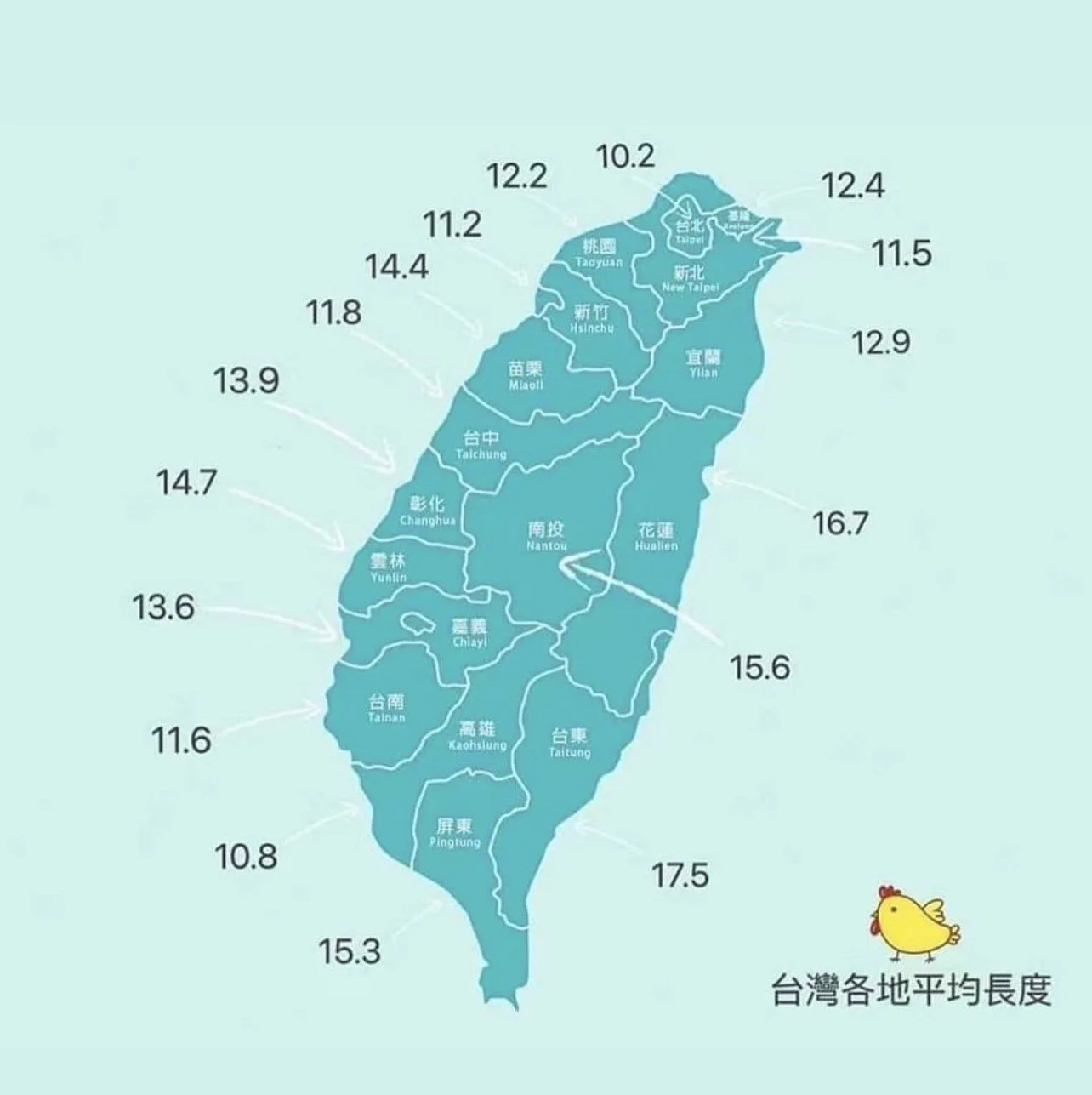 看到這個網圖，是叫我以後男生要認識前先問是哪裡人嗎？但說真的，我遇到11.8那尺寸的真的算個位數而已，所以我認為這個不準😄告訴我你是哪裡人呢？ https://t.co/LLshghLROU