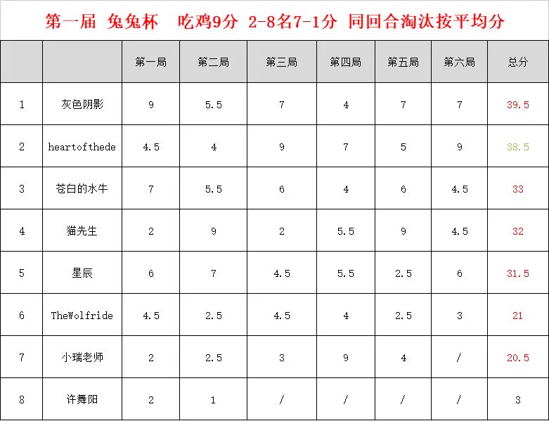 第一届兔兔杯（仓促）圆满完成
第二届提前通知！ https://t.co/xgj0DFnHDj