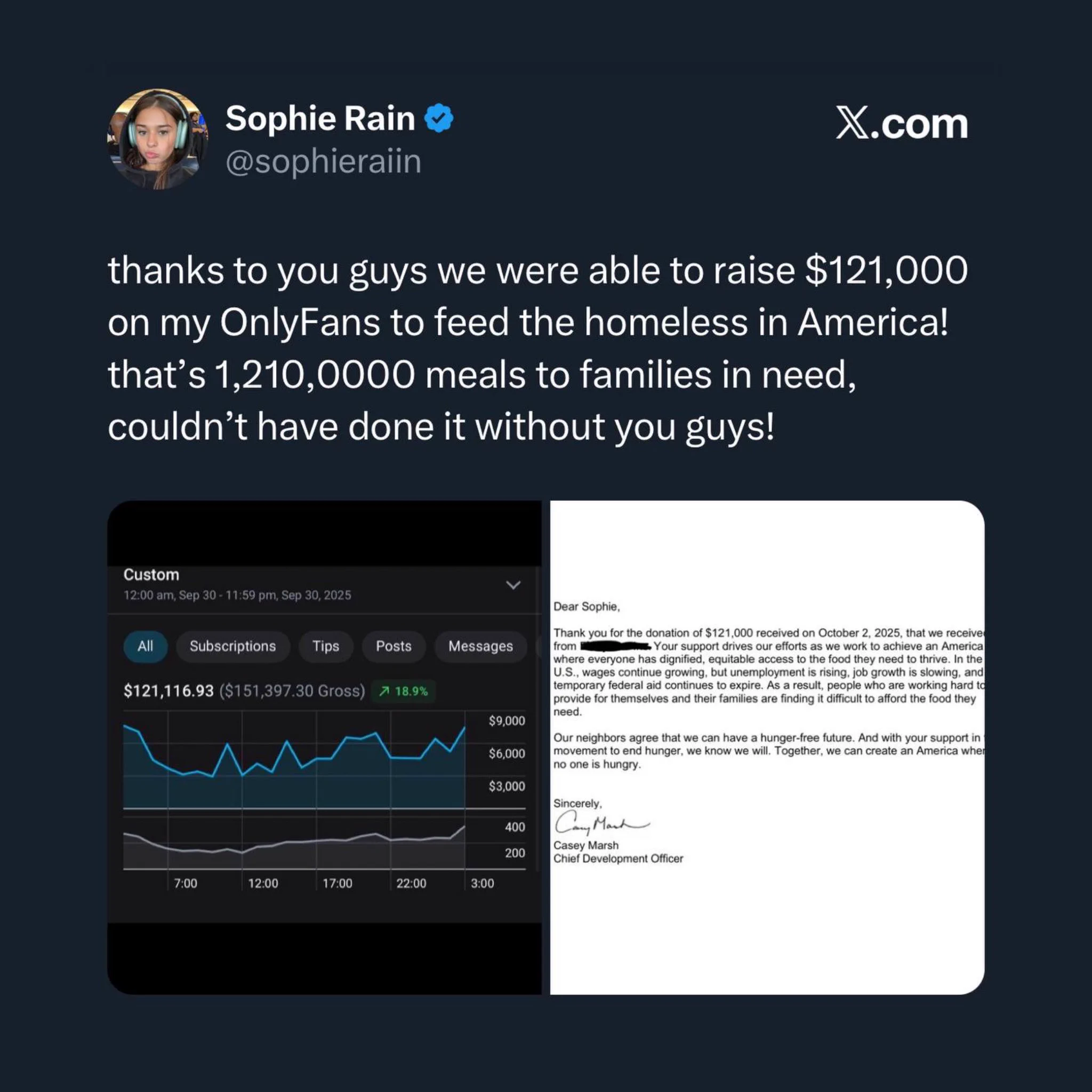 Sophie Rain reveals with the money earned from her OF, she donated over $120,000 to feed homeless within America 🤯 https://t.co/c5Nx45fy7F