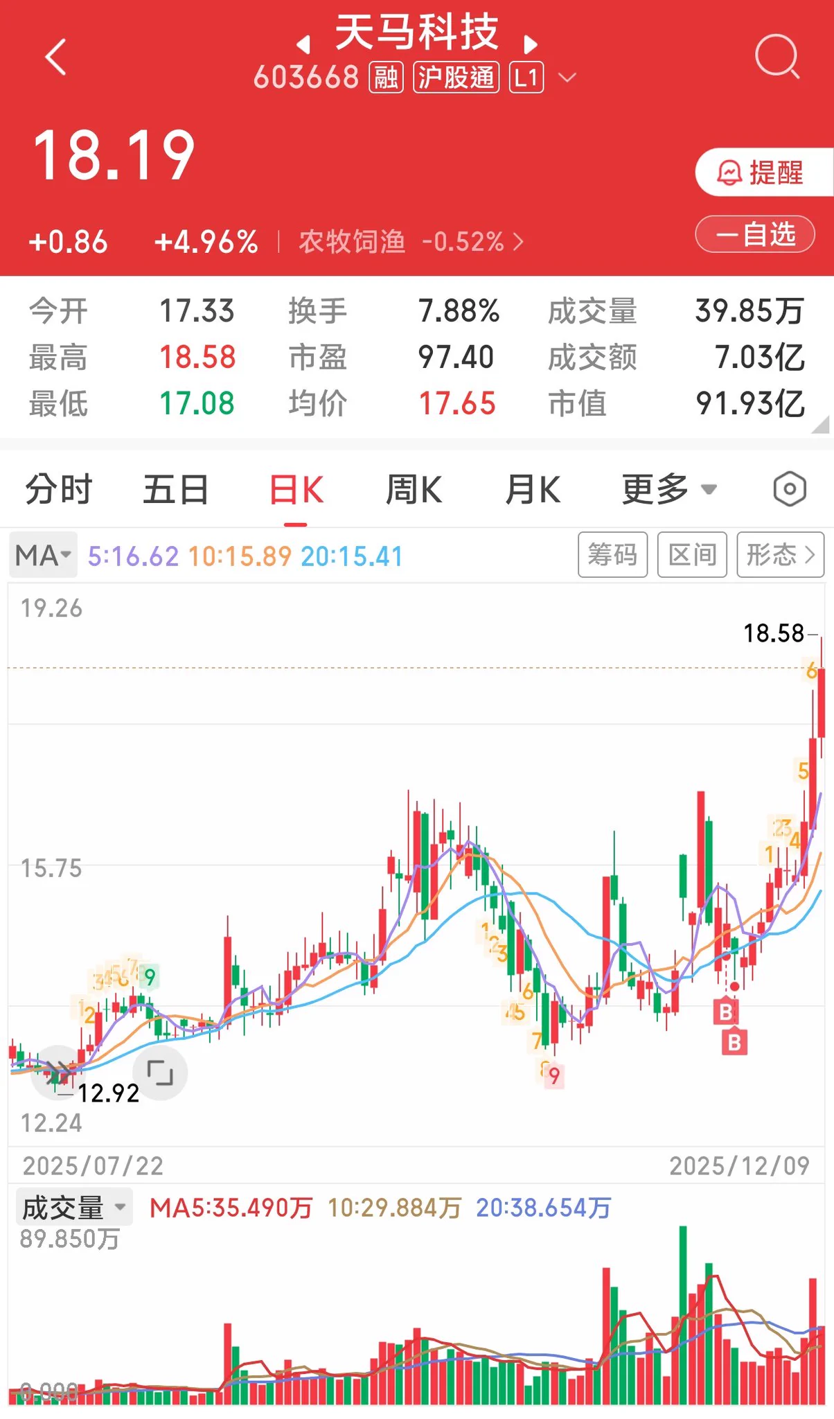 已经听话上车的家人，股价已经开始起飞了，天马科技603668 #A股 https://t.co/dh5yJjJegD