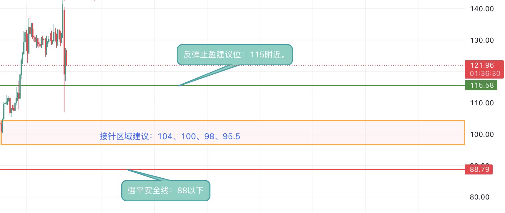SOL今日策略：今日有雷针，极限接针 上周的预测完全符合，这几天策略主要是接针。 买入点一：103-105区间(轻仓） 接针点二：97.5-99.5（轻仓） 买入点三：95.5（补仓） 止盈目标：老规矩，极端行情有利润自己考虑，参考值115U附近 强平安全位置：88以下 PS：关注SOL三年，每天只在SOL身上赚500-1500U，饭要天天吃，而不是一次性撑死。