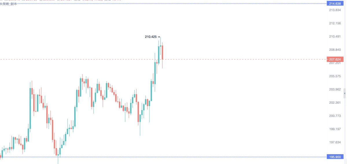 SOL今日夜间策略：守住城池，继续冲220高地

买入点一：198.5-202±0.5（轻仓）

买入点二：192-196.5（轻仓）

补仓位：190.、185.5（补仓）

防止插针价格：182.5

强平价格140以下  

分段止盈：210-220区间50%，剩下的可以做趋势单。

PS：关注SOL三年，每天只在SOL身上赚500-1500U，饭要天天吃，而不是一次性撑死。

#sol #Solana