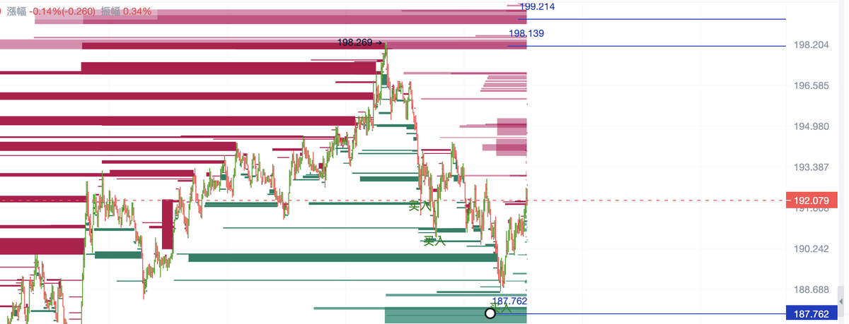 SOL今日夜间策略：攻下190高地，继续坚守

买入点一：188-191±1（轻仓）

买入点二：182-186（轻仓）

补仓价格：178.5、172.5

强平价格130以下  

分段止盈：195-199.5附近

PS：关注SOL三年，每天只在SOL身上赚500-1500U，饭要天天吃，而不是一次性撑死。

#sol https://t.co/9j2NVdwXcb