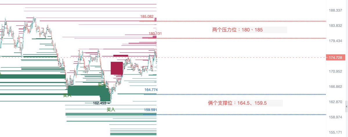 SOL今日夜间备用策略：短线操作，游击战术

买入点一：158-164.5±0.5（蚂蚁仓）

买入点二：150-155.5（轻仓）

接针补仓位：143、136（补仓）

强平价格110以下  

PS：今天下午分析提到的大盘站稳65000，那么继续是震荡阴跌行情，故此我们夜间策略都相对保守。
（吸取了上次经历205点位大家睡觉错过止盈点的问题）

止盈：短线策略，有利润看自己，一般5-8个点位利润即可出货。

PS：关注SOL三年，每天只在SOL身上赚500-1500U，饭要天天吃，而不是一次性撑死。

#sol #Solana