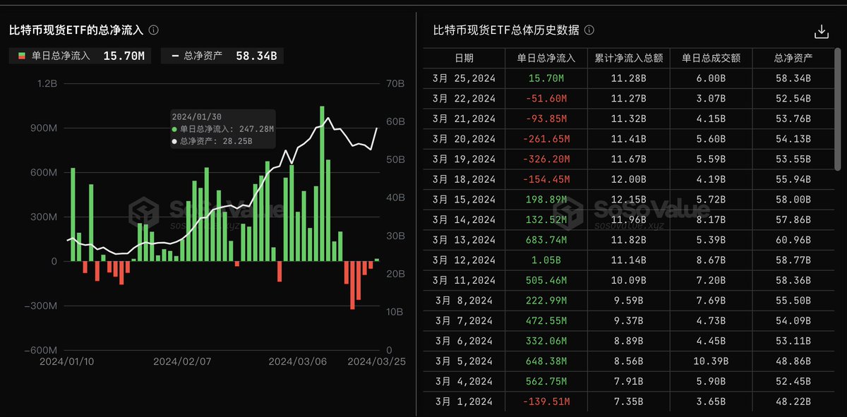 昨日BTC现货ETF净流入1540万美元，5个交易日来首次净流入。

上周6万区间疯狂流出，现在7万又开始流入。

原来，美国韭菜们也是喜欢追涨杀跌啊。。。 https://t.co/pDiL7cBSUb