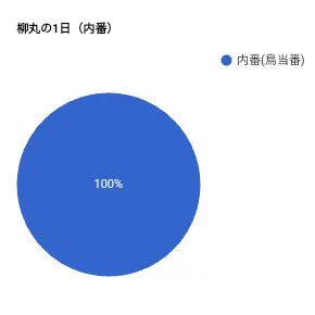 ミーシャさんから柳丸の一日（内番・遠征）のグラフが届きました😂鳥当番😂また、飲み友から「柳丸の飲酒日」のグラフが届きましたが半日以上が飲酒で占められており……😇（事実） https://t.co/qDZ3z7hCD3