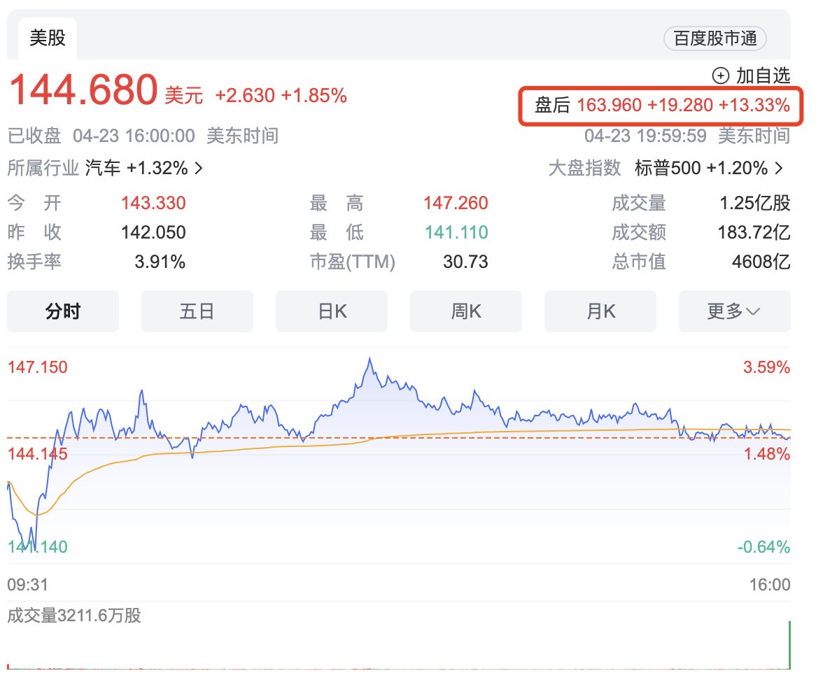 特斯拉一季度业绩发布：持有9,720枚BTC，盘后大涨13%。
1、还是是我们老马，通过财报我们看到，特斯拉的比特币资产未有增减资产规模保持不变。目前持有9,720枚BTC。

2、财报不如预期，但低价车型消息再次吸引了投资人的兴趣。第一季度特斯拉实现营收213.01亿美元，同比下滑9%，略低于分析师预期的223亿美元；净利润为11.29亿美元，同比下滑55%。
