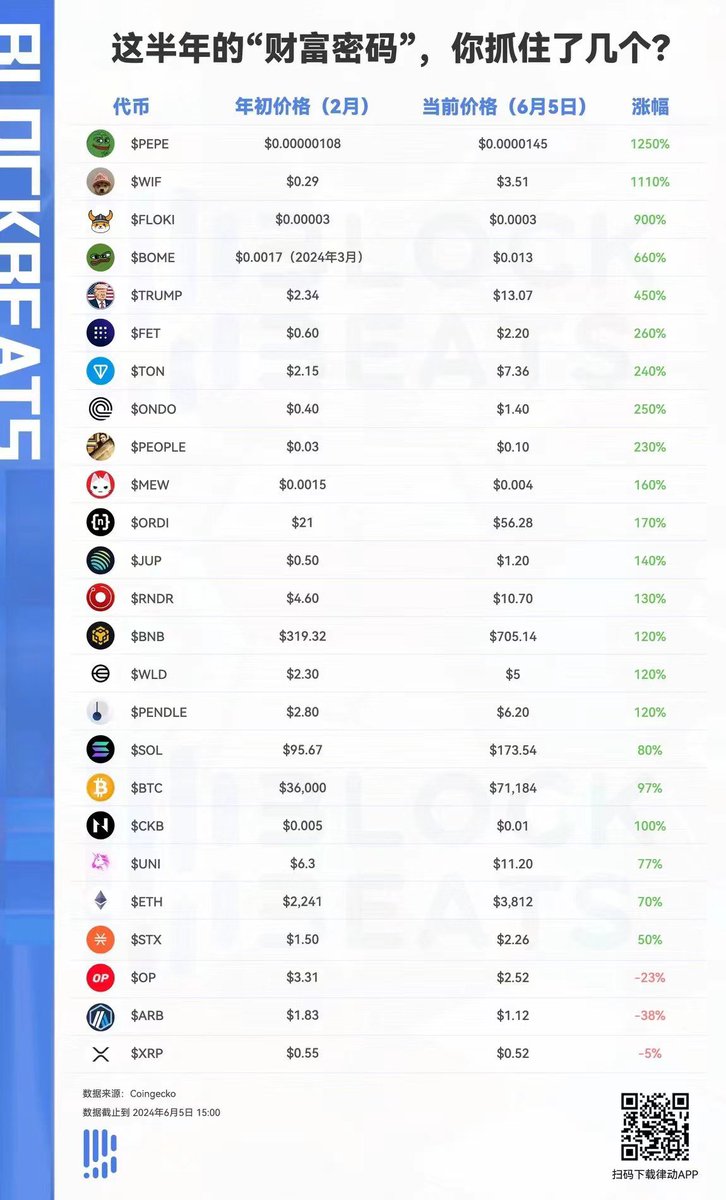 最近半年的财富密码，你抓住了几个？
我特么抓住了0个
哭了 https://t.co/jtKe1oiqlB