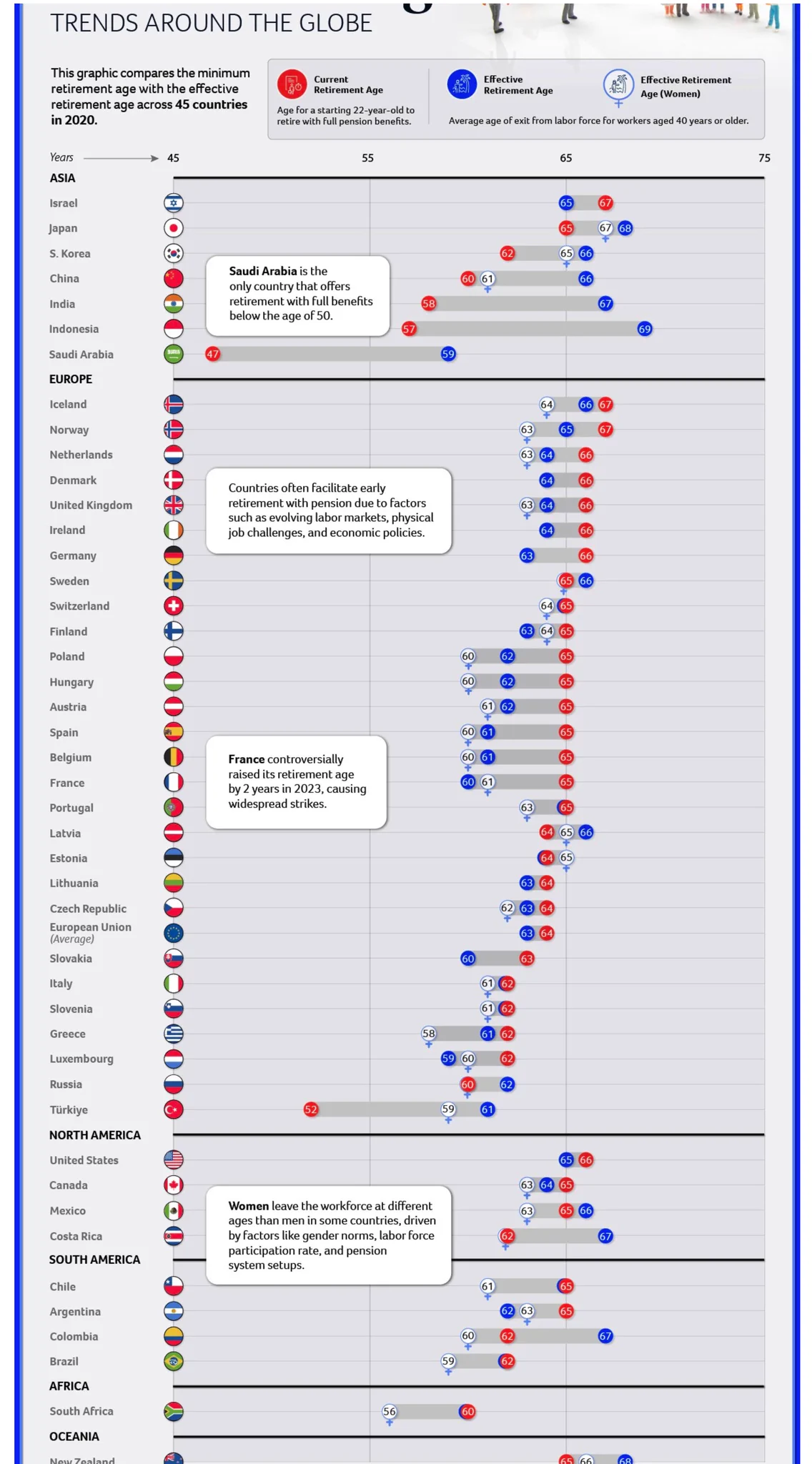 从全世界角度看,法定退休年龄(红点)推迟到65岁是一个大趋势,也是全球政治精英和学术界的共识。
中日韩的问题是,实际退休年龄(蓝点)比较高,很多人在到了法定退休年龄之后,还要工作,
最夸张的是印尼,法定57岁退休,但实际平均退休的工作年龄是69岁,意味着平均每个人退休后还要再工作12年。 https://t.co/NTcrgJFVgV
