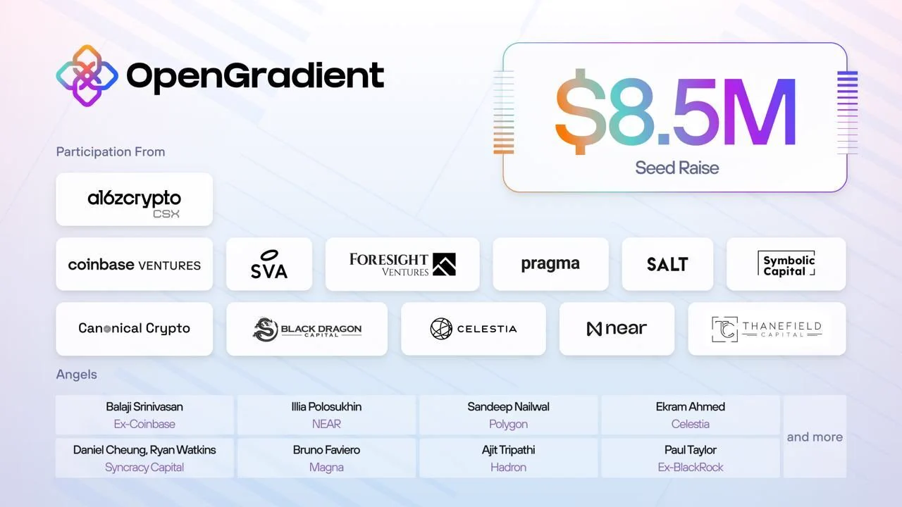 We are excited to announce that OpenGradient has raised $8.5M in seed funding to build a groundbreaking end-to-end decentralized platform for secure open-source AI.Big thanks to our backers @a16zcrypto CSX, @cbventures, @svangel, @balajis, @ilblackdragon, @sandeepnailwal and more!We are proud to also have the support of other visionary investors on this exciting journey including: @CanonicalCrypto, @symbolicvc, @SALTConference, @ForesightVen, @NEARProtocol, @CelestiaOrg, @blackdragon_vc, @ThanefieldRes, @PragmaVentures, @ai, @ekrahm, @Bfaviero, @RyanWatkins_, @HighCoinviction, @chainyoda, @mraltantutar, @PaulTaylorVC, @0xlukeskywalker, @no89thkey, @0xnavage.Check out our official blogpost here: https://t.co/rXtcMkAxSD