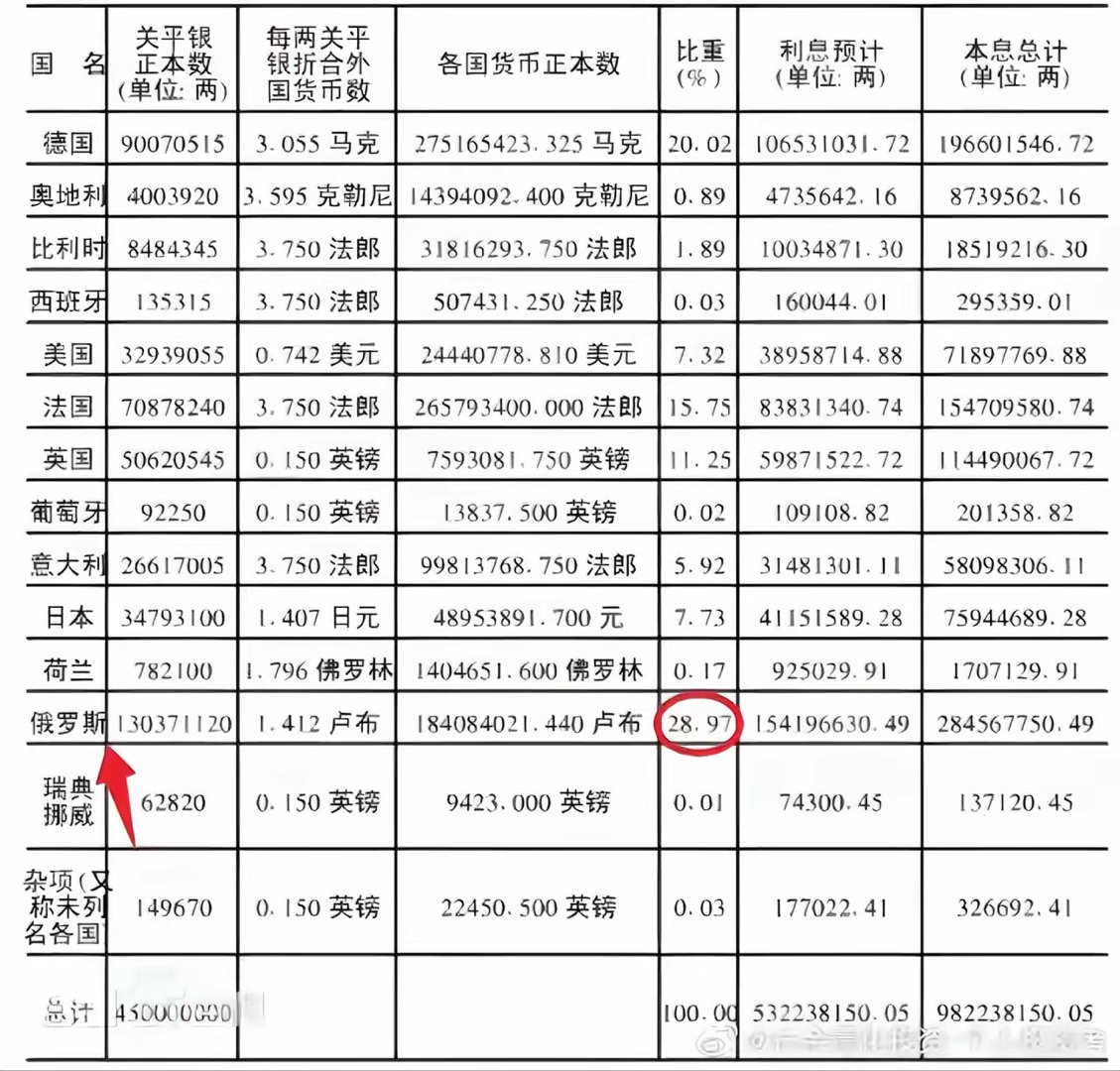 有网友恶意回顾历史：庚子赔款各国额度。俄第一多，没有退回的也是俄。 https://t.co/lGpWSLnG42