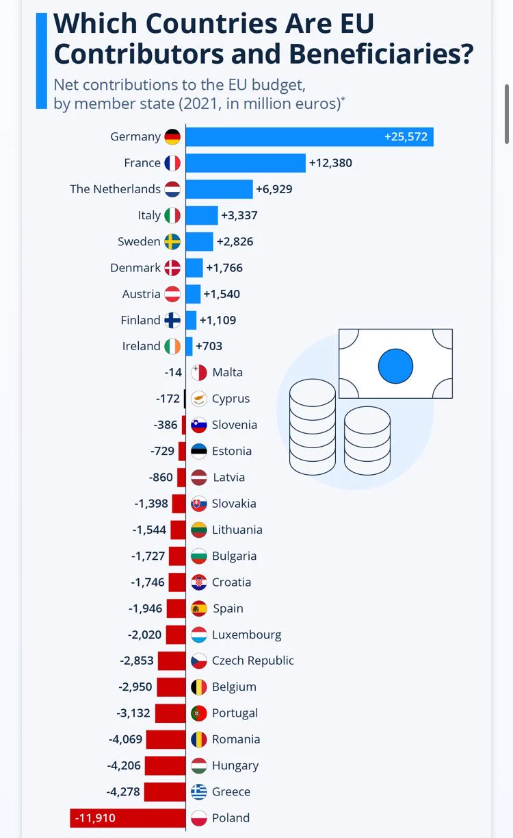 Wow, Germany carries a lot of the cost of the EU! https://t.co/DPHUz2nWX0