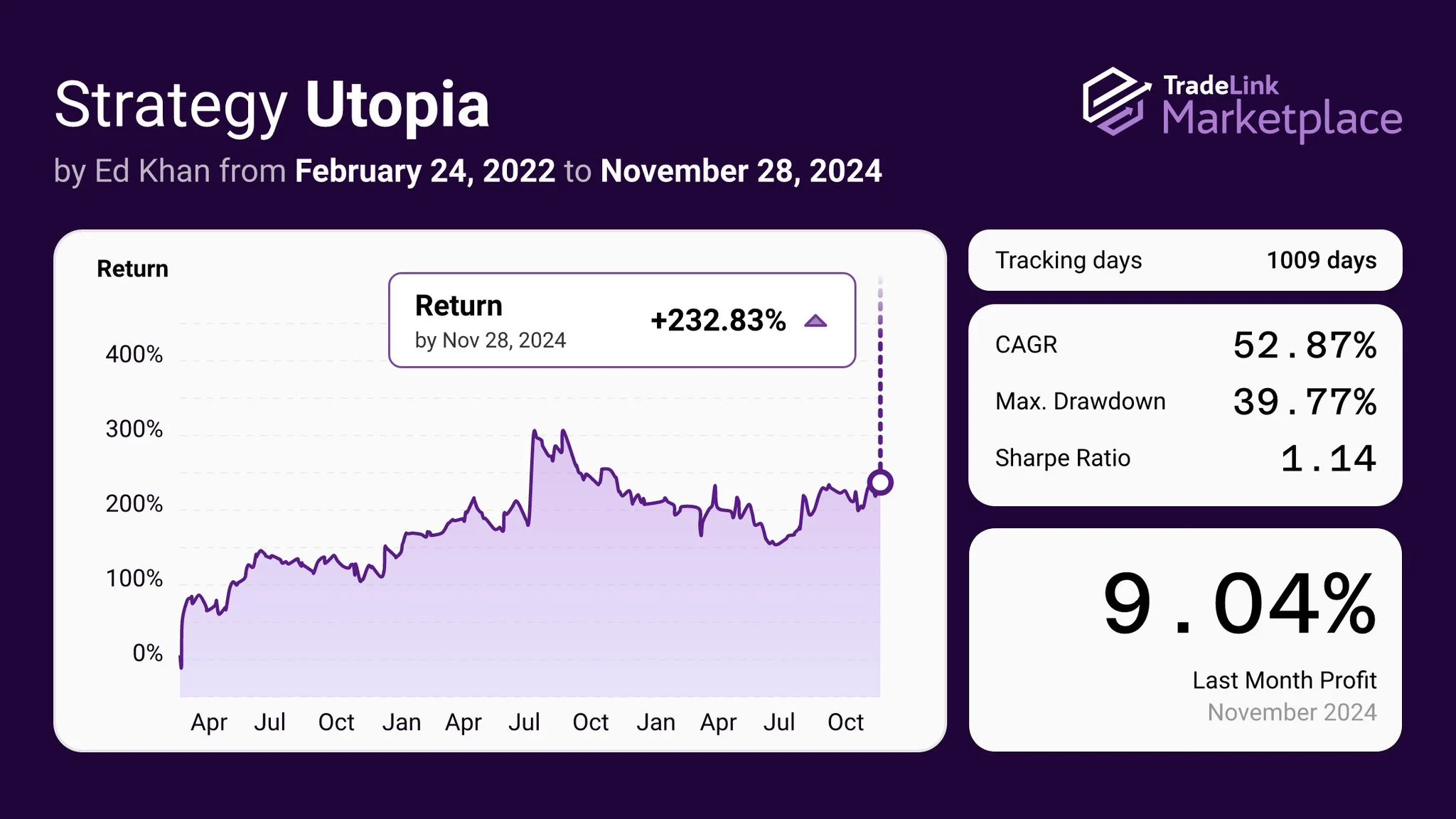 🌐 Utopia: A Strategy Proven by TimeUtopia’s journey began in 2014, initially designed for trading in the forex market. Built on a method of fractal channel breakouts, the strategy demonstrated reliability in conditions of moderate volatility. In 2017, Utopia transitioned to the crypto market, where the heightened volatility allowed it to excel, achieving results unattainable in traditional markets. By 2020, the strategy was fully automated, ensuring greater stability and precision in execution. ⚙️📈 Proven Track Record:✔️ Historical performance data from 2019–2021 is available here: https://t.co/4IZJ5VCeCc✔️ Current profitability metrics can be reviewed here: https://t.co/up3TiHz61gThanks to its long-standing and consistent performance, Utopia is part of TradeLink’s flagship indexes — Benchmark and Trend. This highlights its adherence to strict standards of profitability, risk management, and stability. 🛡📊 Utopia is a time-tested tool for volatile markets. Start copying the strategy independently via the Constructor on the Marketplace, or invest in the Benchmark and Trend indexes to take advantage of its benefits within a diversified framework: https://t.co/up3TiHz61gCurious to learn more about the strategy’s сreator and their other solutions for the crypto market? Follow the link to explore their unique approach: https://t.co/vePzAkQIz3