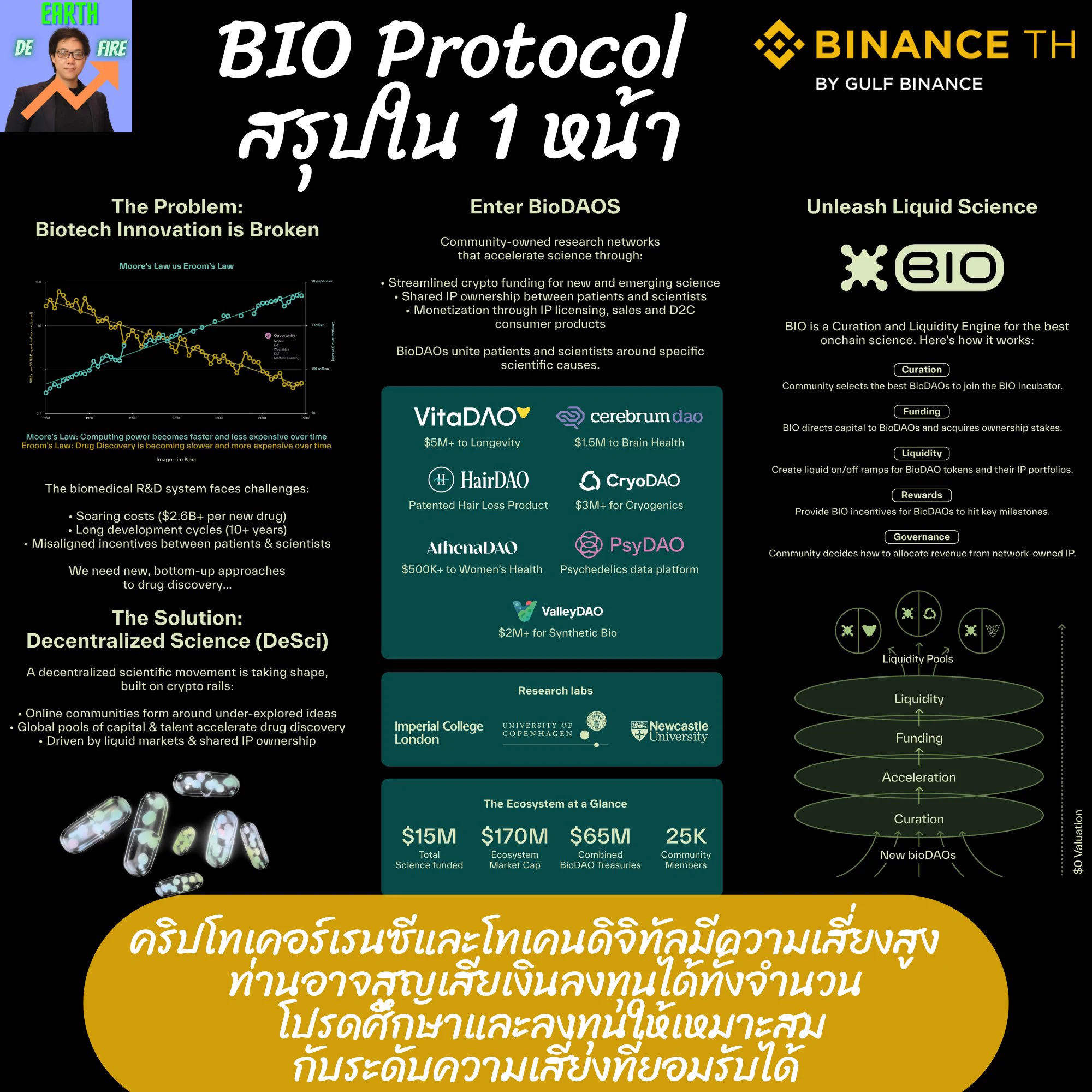 💰 [โพสนี้มีแจก 10 #BIO 🧬 ต่อคน (คาดราคา 1$ หรือคนละ 340 บ. +999 บ. จำนวน 10 ท่าน! เงื่อนไขในเม้นท์ 👇]🧬 BIO Protocol @bioprotocol : อีกขั้นที่เหนือกว่า DeSci เพื่อการระดมทุนสร้างวิทยาศาสตร์ให้ไวยิ่งขึ้นด้วย Web3 https://t.co/tcZQwGdYpG