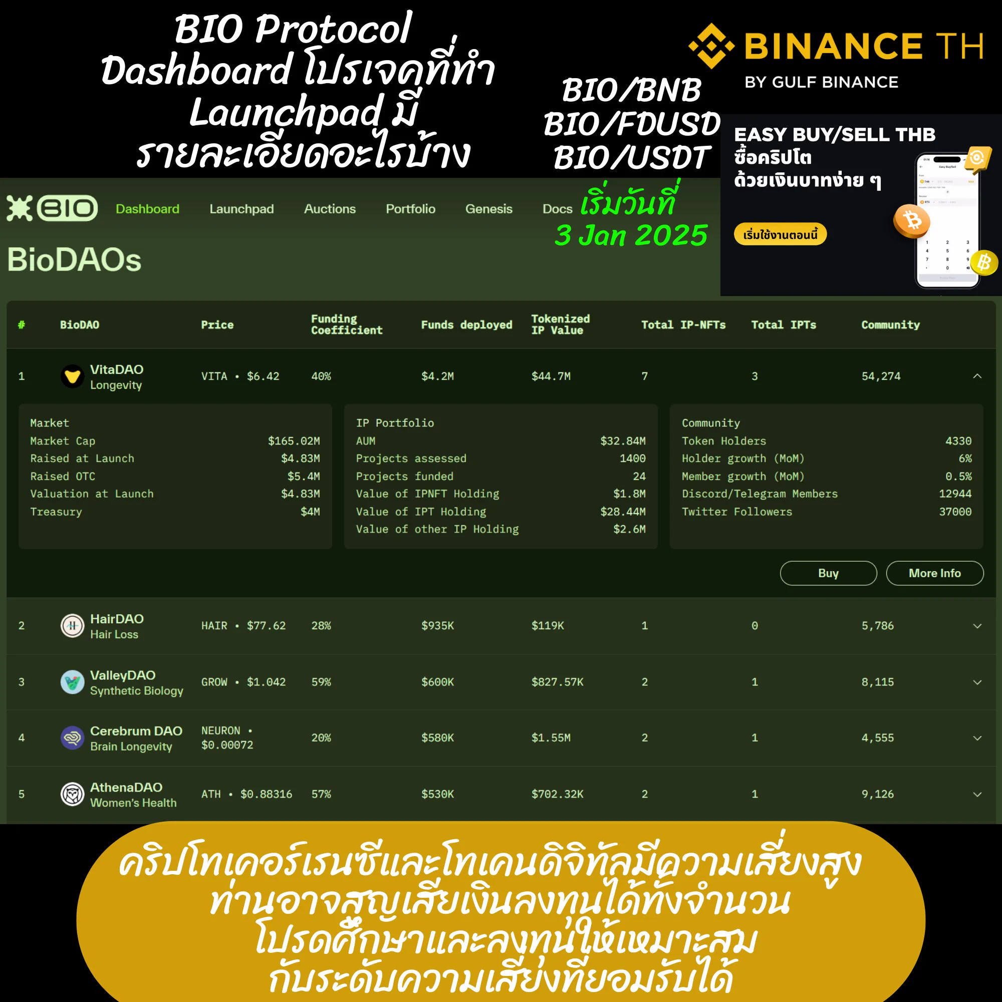 💰 [โพสนี้มีแจก 10 #BIO 🧬 ต่อคน (คาดราคา 1$ หรือคนละ 340 บ. +999 บ. จำนวน 10 ท่าน! เงื่อนไขในเม้นท์ 👇]🧬 BIO Protocol @bioprotocol : อีกขั้นที่เหนือกว่า DeSci เพื่อการระดมทุนสร้างวิทยาศาสตร์ให้ไวยิ่งขึ้นด้วย Web3 https://t.co/tcZQwGdYpG