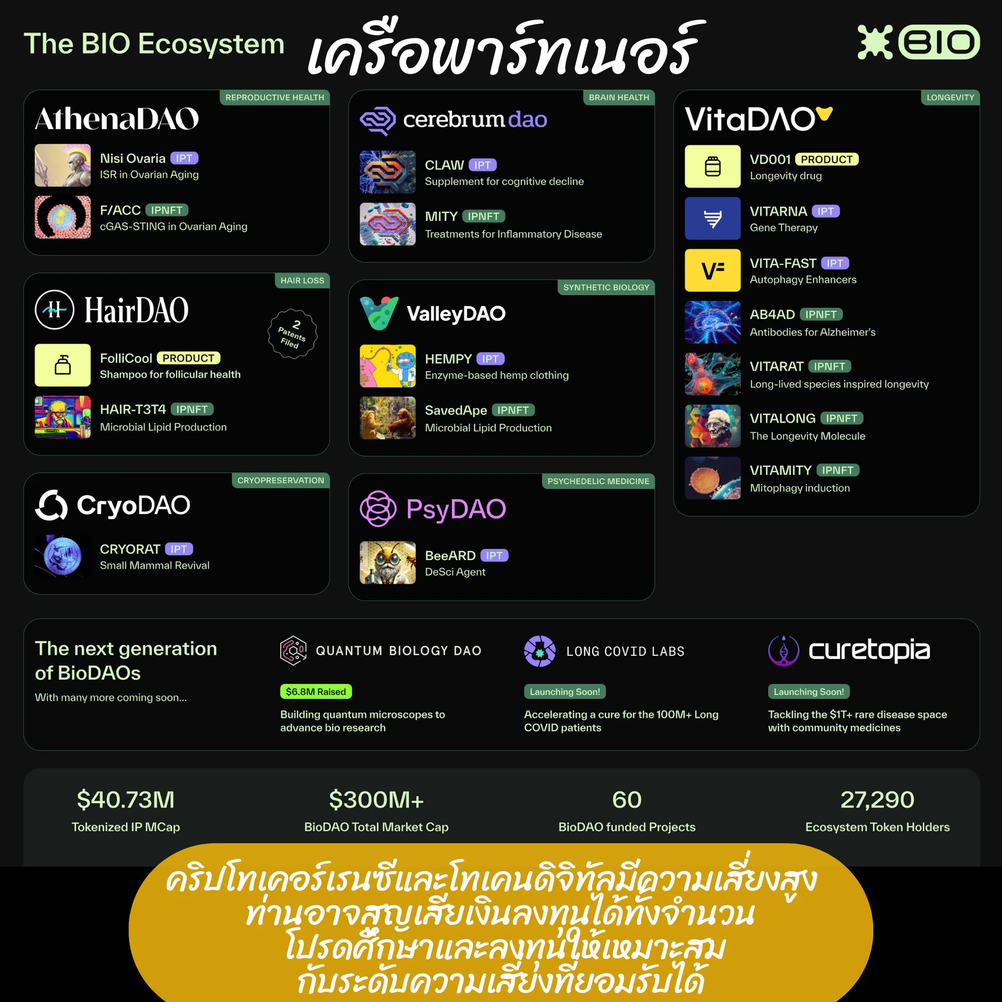 💰 [โพสนี้มีแจก 10 #BIO 🧬 ต่อคน (คาดราคา 1$ หรือคนละ 340 บ. +999 บ. จำนวน 10 ท่าน! เงื่อนไขในเม้นท์ 👇]🧬 BIO Protocol @bioprotocol : อีกขั้นที่เหนือกว่า DeSci เพื่อการระดมทุนสร้างวิทยาศาสตร์ให้ไวยิ่งขึ้นด้วย Web3 https://t.co/tcZQwGdYpG