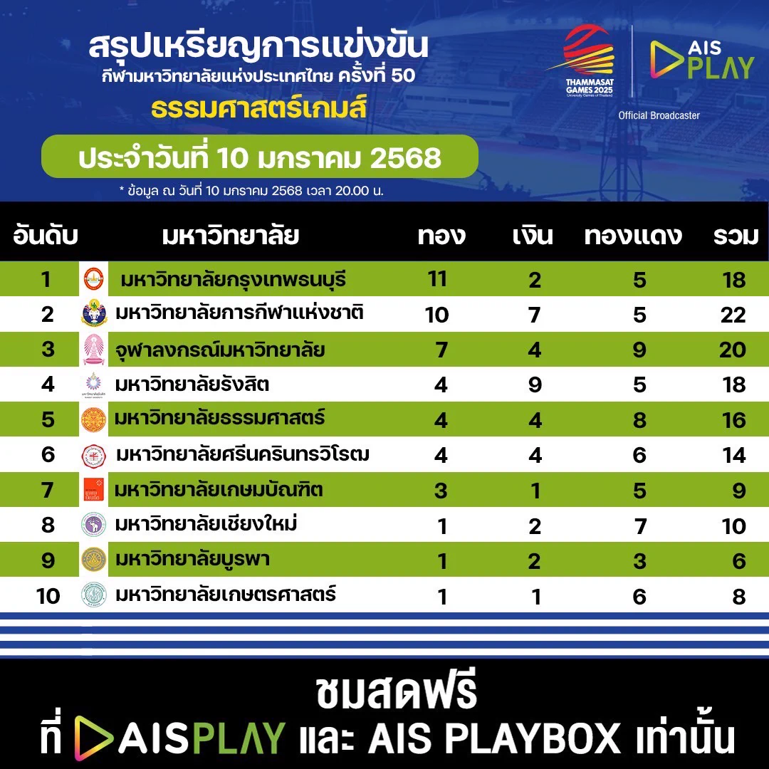 🏅 สรุปเหรียญรางวัล 🏅กีฬามหาวิทยาลัยแห่งประเทศไทย ครั้งที่ 50 “ธรรมศาสตร์เกมส์ 2025” ประจำวันที่ 10 มกราคม 2568🗓 ถ่ายทอดสดระหว่างวันที่ 9 - 18 มกราคม 2568#AIS5G #AISPLAYxTUGAMES2025#ThammasatGames2025 #ธรรมศาสตร์เกมส์2568 https://t.co/k4ffL2hmrn