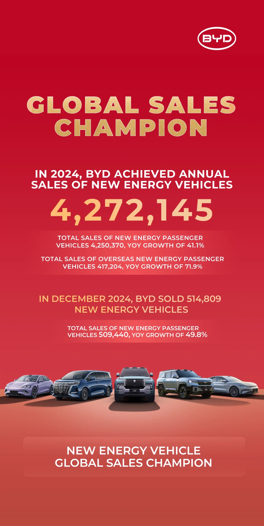 Celebrating a Historic Achievement: BYD delivered more than 4 million New Energy Vehicles in 2024, proudly claiming the Global Sales Champion! Together with our customers worldwide, we're building a cleaner and brighter tomorrow.#BYD #BuildYourDreams https://t.co/bcd2KWF635