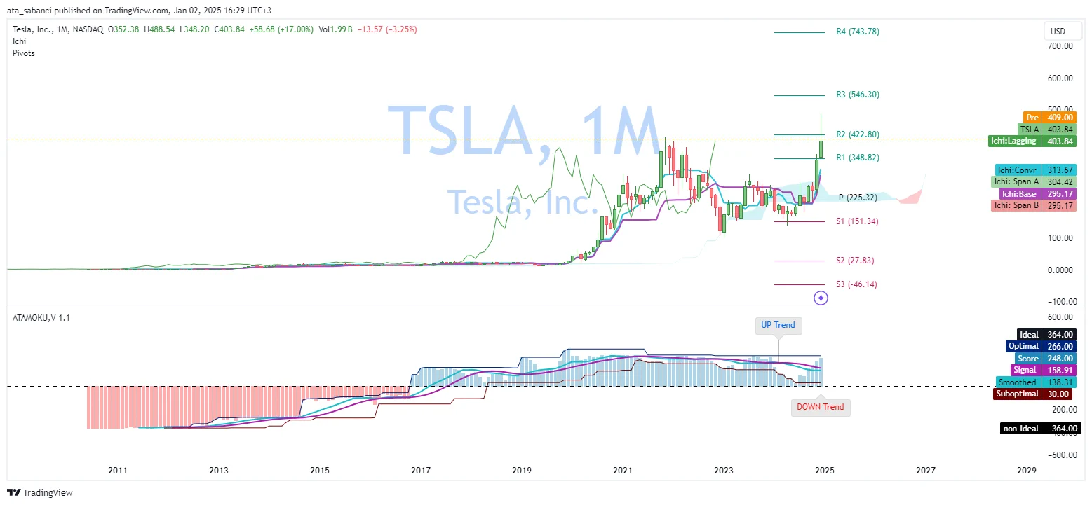 🚨 TSLA Short Position Entry with Ichimoku & ATAMOKU - January 2,2025 (No.1)🔎 Today, I analyzed Tesla, Inc. (TSLA) using monthly, weekly, daily, and 1-hour charts with the Ichimoku Cloud and ATAMOKU indicator. Based on this analysis, I am entering a short position to test the effectiveness of these indicators in decision-making.Analysis Overview:🟢 Monthly Chart:TSLA is trading above the Ichimoku Cloud, confirming a long-term bullish trend. The ATAMOKU score is positive (248), and resistance lies at R2 ($422.80).🟡 Weekly Chart:The broader trend remains bullish, but TSLA shows signs of consolidation below R2 ($422.80). Key support is at the Base Line (Kijun-sen, $335.27).🔴 Daily Chart:The price is nearing the Conversion Line ($445.54) but remains supported by the Ichimoku Cloud, suggesting caution in the medium term.⚠️ 1-Hour Chart:Short-term bearish momentum dominates, with TSLA trading below the cloud. R1 ($444.36) acts as a key resistance level, while support lies at S1 ($394.44).Trade Execution:📌 Action: Opened a short position of 5 shares at $444.36, targeting the short-term resistance on the 1-hour chart.This position aligns with the short-term bearish trend while respecting the broader market context.-------------------------------------------------------------💡 Disclaimer:This is an educational post. I’m using paper trading to demonstrate how traders apply indicators like Ichimoku and ATAMOKU in their decision-making process.For a deeper understanding of my journey, approach, and methodology, check out my earlier post as following:https://t.co/mBravZDOyN Always conduct your own research and analysis before trading. 📚#StockMarket #TSLA #TeslaStock #StockAnalysis #IchimokuCloud #ATAMOKU #ShortPosition #TechnicalAnalysis #PriceAction #TradingStrategy #ChartAnalysis #VolumeAndPrice #StockTrader #MarketTrends #RiskManagement #BearishMomentum #TradingEducation #NASDAQ #InvestmentStrategy #TrendAnalysis #TransparencyInTrading #PivotPoints #FinancialMarkets #DynamicSupport #ResistanceLevel #MarketBehavior #LiveTrading #StockCharts #TechnicalIndicators #TradingViewIdeas #StockMarketEducation
