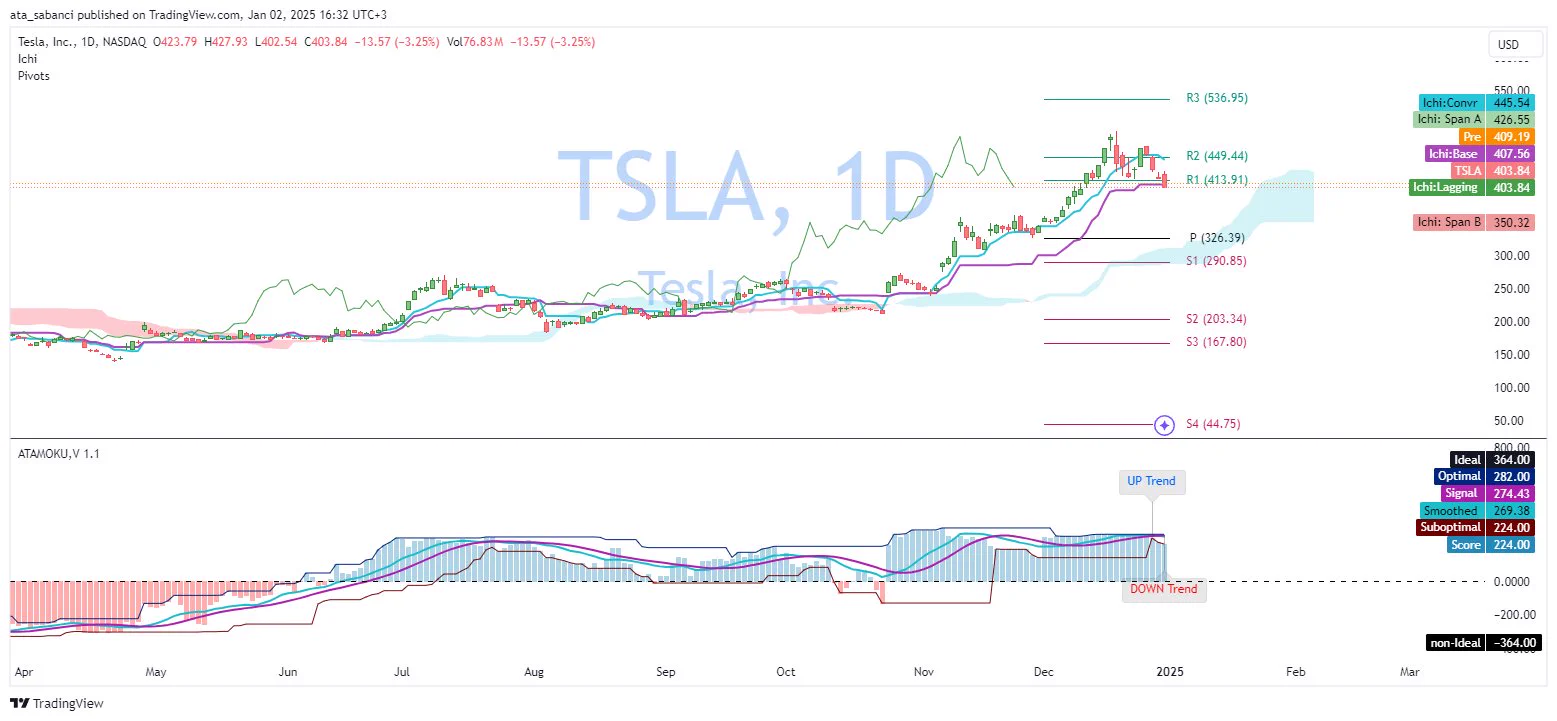 🚨 TSLA Short Position Entry with Ichimoku & ATAMOKU - January 2,2025 (No.1)🔎 Today, I analyzed Tesla, Inc. (TSLA) using monthly, weekly, daily, and 1-hour charts with the Ichimoku Cloud and ATAMOKU indicator. Based on this analysis, I am entering a short position to test the effectiveness of these indicators in decision-making.Analysis Overview:🟢 Monthly Chart:TSLA is trading above the Ichimoku Cloud, confirming a long-term bullish trend. The ATAMOKU score is positive (248), and resistance lies at R2 ($422.80).🟡 Weekly Chart:The broader trend remains bullish, but TSLA shows signs of consolidation below R2 ($422.80). Key support is at the Base Line (Kijun-sen, $335.27).🔴 Daily Chart:The price is nearing the Conversion Line ($445.54) but remains supported by the Ichimoku Cloud, suggesting caution in the medium term.⚠️ 1-Hour Chart:Short-term bearish momentum dominates, with TSLA trading below the cloud. R1 ($444.36) acts as a key resistance level, while support lies at S1 ($394.44).Trade Execution:📌 Action: Opened a short position of 5 shares at $444.36, targeting the short-term resistance on the 1-hour chart.This position aligns with the short-term bearish trend while respecting the broader market context.-------------------------------------------------------------💡 Disclaimer:This is an educational post. I’m using paper trading to demonstrate how traders apply indicators like Ichimoku and ATAMOKU in their decision-making process.For a deeper understanding of my journey, approach, and methodology, check out my earlier post as following:https://t.co/mBravZDOyN Always conduct your own research and analysis before trading. 📚#StockMarket #TSLA #TeslaStock #StockAnalysis #IchimokuCloud #ATAMOKU #ShortPosition #TechnicalAnalysis #PriceAction #TradingStrategy #ChartAnalysis #VolumeAndPrice #StockTrader #MarketTrends #RiskManagement #BearishMomentum #TradingEducation #NASDAQ #InvestmentStrategy #TrendAnalysis #TransparencyInTrading #PivotPoints #FinancialMarkets #DynamicSupport #ResistanceLevel #MarketBehavior #LiveTrading #StockCharts #TechnicalIndicators #TradingViewIdeas #StockMarketEducation