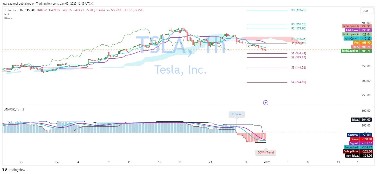 🚨 TSLA Short Position Entry with Ichimoku & ATAMOKU - January 2,2025 (No.1)🔎 Today, I analyzed Tesla, Inc. (TSLA) using monthly, weekly, daily, and 1-hour charts with the Ichimoku Cloud and ATAMOKU indicator. Based on this analysis, I am entering a short position to test the effectiveness of these indicators in decision-making.Analysis Overview:🟢 Monthly Chart:TSLA is trading above the Ichimoku Cloud, confirming a long-term bullish trend. The ATAMOKU score is positive (248), and resistance lies at R2 ($422.80).🟡 Weekly Chart:The broader trend remains bullish, but TSLA shows signs of consolidation below R2 ($422.80). Key support is at the Base Line (Kijun-sen, $335.27).🔴 Daily Chart:The price is nearing the Conversion Line ($445.54) but remains supported by the Ichimoku Cloud, suggesting caution in the medium term.⚠️ 1-Hour Chart:Short-term bearish momentum dominates, with TSLA trading below the cloud. R1 ($444.36) acts as a key resistance level, while support lies at S1 ($394.44).Trade Execution:📌 Action: Opened a short position of 5 shares at $444.36, targeting the short-term resistance on the 1-hour chart.This position aligns with the short-term bearish trend while respecting the broader market context.-------------------------------------------------------------💡 Disclaimer:This is an educational post. I’m using paper trading to demonstrate how traders apply indicators like Ichimoku and ATAMOKU in their decision-making process.For a deeper understanding of my journey, approach, and methodology, check out my earlier post as following:https://t.co/mBravZDOyN Always conduct your own research and analysis before trading. 📚#StockMarket #TSLA #TeslaStock #StockAnalysis #IchimokuCloud #ATAMOKU #ShortPosition #TechnicalAnalysis #PriceAction #TradingStrategy #ChartAnalysis #VolumeAndPrice #StockTrader #MarketTrends #RiskManagement #BearishMomentum #TradingEducation #NASDAQ #InvestmentStrategy #TrendAnalysis #TransparencyInTrading #PivotPoints #FinancialMarkets #DynamicSupport #ResistanceLevel #MarketBehavior #LiveTrading #StockCharts #TechnicalIndicators #TradingViewIdeas #StockMarketEducation