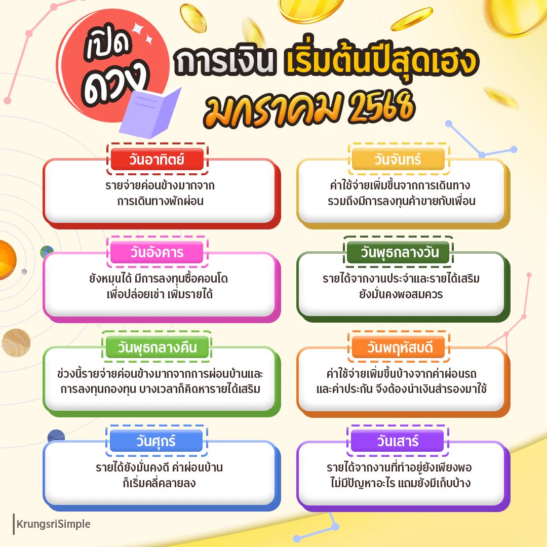 เริ่มต้นปีใหม่ให้สุดเฮง มาเปิดเช็กดวงการเงินประจำเดือนมกราคม 2568 กันเลย 🔮เช็กได้ตามวันเกิดของคุณ ⭐️⭐️ วันอาทิตย์รายจ่ายค่อนข้างมากจากการหยุดช่วงปีใหม่กับการเดินทางพักผ่อนกับครอบครัว⭐️ วันจันทร์ค่าใช้จ่ายที่เพิ่มมากขึ้นจากการเดินทางท่องเที่ยวรวมทั้งการลงทุนกับเพื่อนจากการค้าขายทางอินเทอร์เน็ต ⭐️ วันอังคารยังพอหมุนได้ไม่ถึงกับมีปัญหาเนื่องจากมีการลงทุนเล็ก ๆ น้อย ๆ กับการซื้อคอนโดให้คนเช่า เพื่อเพิ่มรายได้⭐️ วันพุธกลางวันรายได้จากงานประจำ รวมทั้งรายได้เสริมจากการให้เช่าคอนโด ยังคงมีความมั่นคงพอควร⭐️ วันพุธกลางคืนระยะนี้รายจ่ายค่อนข้างมากจากการผ่อนบ้าน และการลงทุนในกองทุน บางเวลาก็มีความคิดหารายได้มาเสริมบ้าง⭐️ วันพฤหัสบดีค่าใช้จ่ายที่เพิ่มขึ้นบ้างจากการจ่ายค่าผ่อนรถพร้อมค่าประกัน ทำให้ต้องนำเงินที่เก็บไว้มาสำรองจ่ายก่อน ก็มีบางเวลาที่มองหารายได้เสริม ก็ยังไม่รู้จะไปทางไหนในการเพิ่มรายได้⭐️ วันศุกร์ทั้งจากงานประจำรวมทั้งค่านายหน้าจากการขายก็ยังคงมีความมั่นคง เนื่องจากรายจ่ายที่หลัก ๆ จากค่าบ้านก็เริ่มคลี่คลาย⭐️ วันเสาร์รายได้จากการงานที่ทำอยู่รวมทั้งยังมีที่ปล่อยให้คนเช่ารวมรายได้ทั้ง 2 ก็แห่งเพียงพอ เหลือเก็บบ้าง🔮 ติดตามดวงเรื่องการงาน ความรัก โชคลาภ และสุขภาพเพิ่มเติม คลิกเลย 👉 https://t.co/MfsOTYIpXd