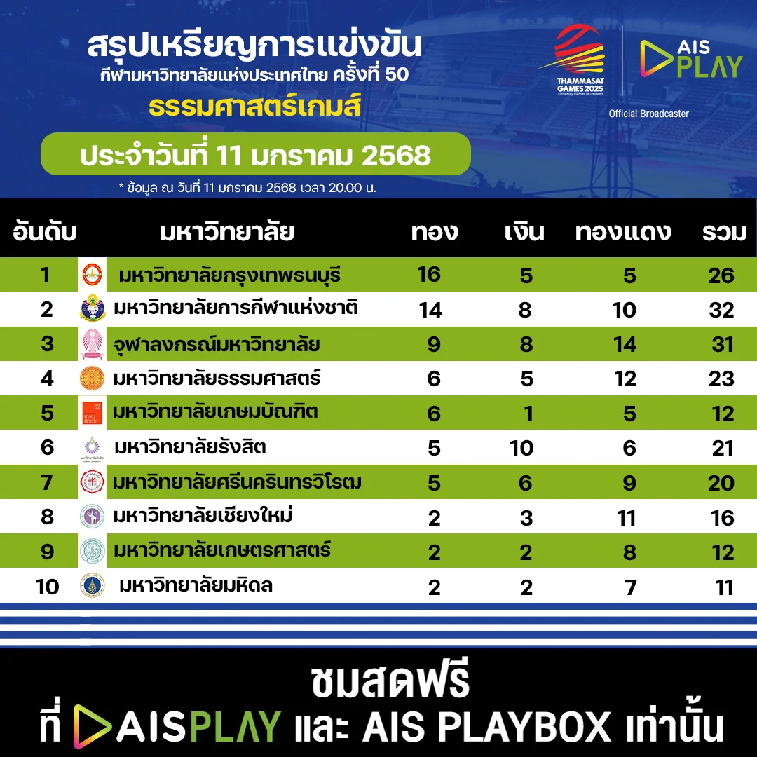 🏅 สรุปเหรียญรางวัล 🏅กีฬามหาวิทยาลัยแห่งประเทศไทย ครั้งที่ 50 “ธรรมศาสตร์เกมส์ 2025” ประจำวันที่ 11 มกราคม 2568🗓 ถ่ายทอดสดระหว่างวันที่ 9 - 18 มกราคม 2568#AIS5G #AISPLAYxTUGAMES2025#ThammasatGames2025 #ธรรมศาสตร์เกมส์2568 https://t.co/lFuyBlh8RJ