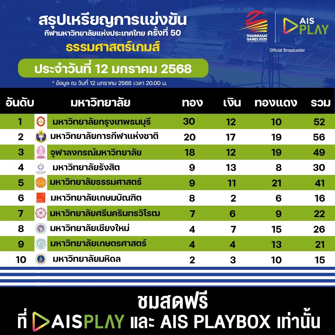 🏅 สรุปเหรียญรางวัล 🏅กีฬามหาวิทยาลัยแห่งประเทศไทย ครั้งที่ 50 “ธรรมศาสตร์เกมส์ 2025” ประจำวันที่ 12 มกราคม 2568🗓 ถ่ายทอดสดระหว่างวันที่ 9 - 18 มกราคม 2568#AIS5G #AISPLAYxTUGAMES2025#ThammasatGames2025 #ธรรมศาสตร์เกมส์2568 https://t.co/Jt1EwBh9rx