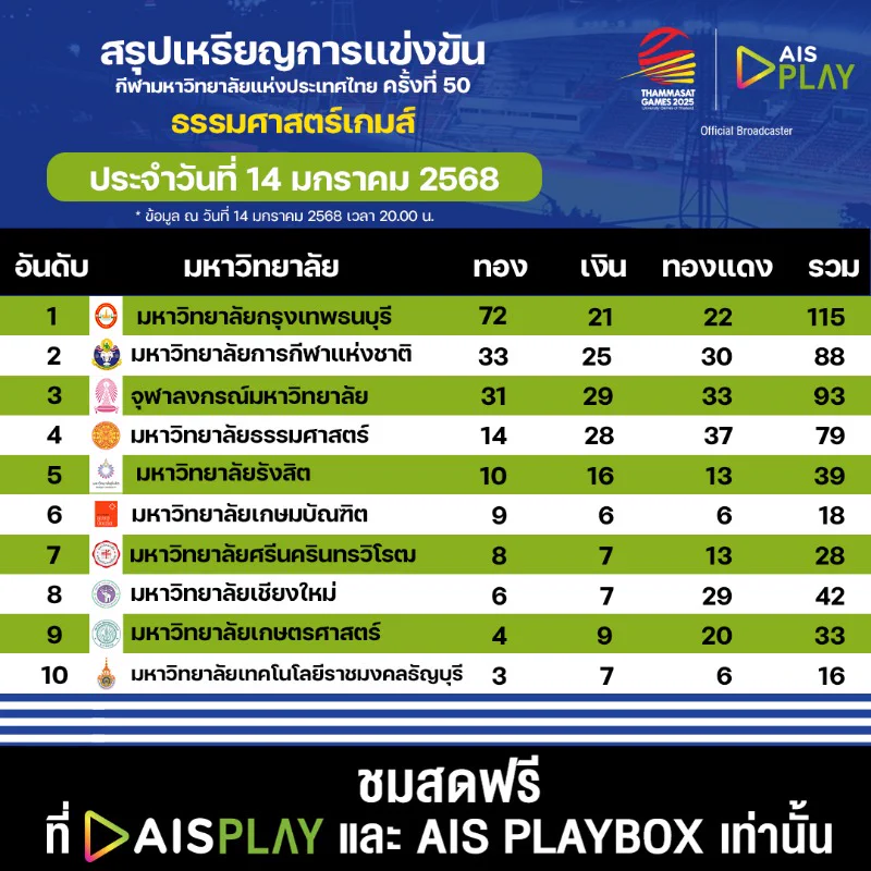 🏅 สรุปเหรียญรางวัล 🏅กีฬามหาวิทยาลัยแห่งประเทศไทย ครั้งที่ 50 “ธรรมศาสตร์เกมส์ 2025” ประจำวันที่ 14 มกราคม 2568🗓 ถ่ายทอดสดระหว่างวันที่ 9 - 18 มกราคม 2568#AIS5G #AISPLAYxTUGAMES2025#ThammasatGames2025 #ธรรมศาสตร์เกมส์2568 https://t.co/O5xOTNnsRd