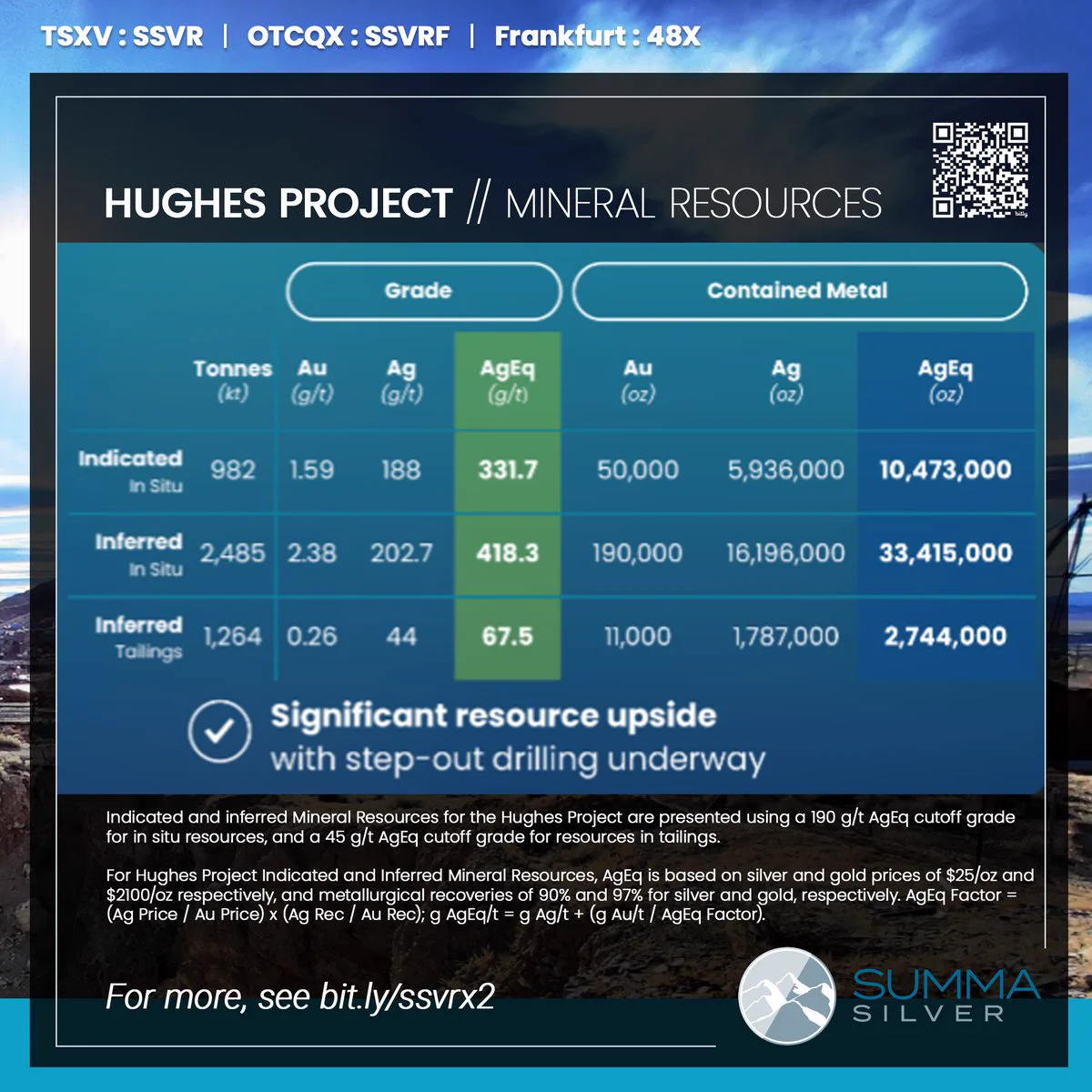 🆕 Summary of Indicated and Inferred Mineral Resources for $SSVR $SSVRF Two US Projects:HUGHES PROJECT in Situ Mineral ResourcesIndicated: 10.47 Moz AgEq¹ at 332 g/t AgEq contained in 0.98 MtInferred: 33.42 Moz AgEq at 418 g/t AgEq contained in 2.49 MtHUGHES PROJECT Tailings Mineral ResourcesInferred: 2.74 Moz AgEq at 68 g/t AgEq contained in 1.26 MtMOGOLLON PROJECT Mineral ResourcesInferred: 32.08 Moz AgEq at 367 g/t AgEq contained in 2.72 MtNotes:1. Silver Equivalent (AgEq) grade is based on silver and gold prices of $25/oz and $2100/oz respectively, and recoveries for silver and gold of 90% and 97%, respectively for the Hughes Project and 97% and 97%, respectively for the Mogollon Project. AgEq Factor= (Ag Price / Au Price) x (Ag Rec / Au Rec); g AgEq/t = g Ag/t + (g Au/t / AgEq Factor).See the release for more information and important disclosures → https://t.co/h75EVHKSkR