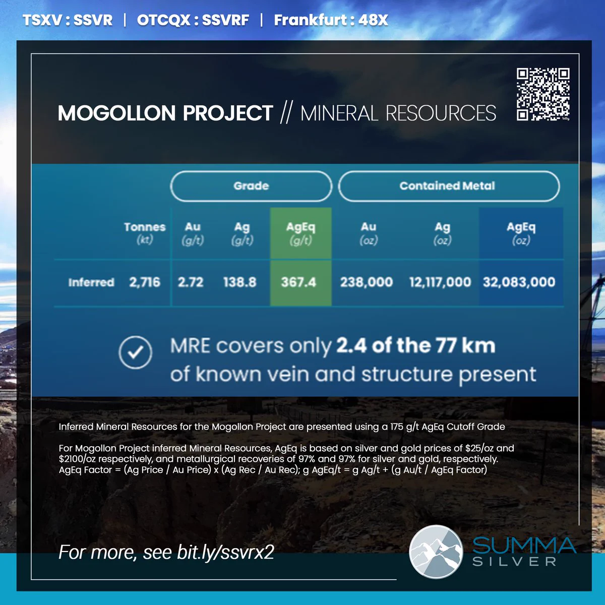 🆕 Summary of Indicated and Inferred Mineral Resources for $SSVR $SSVRF Two US Projects:HUGHES PROJECT in Situ Mineral ResourcesIndicated: 10.47 Moz AgEq¹ at 332 g/t AgEq contained in 0.98 MtInferred: 33.42 Moz AgEq at 418 g/t AgEq contained in 2.49 MtHUGHES PROJECT Tailings Mineral ResourcesInferred: 2.74 Moz AgEq at 68 g/t AgEq contained in 1.26 MtMOGOLLON PROJECT Mineral ResourcesInferred: 32.08 Moz AgEq at 367 g/t AgEq contained in 2.72 MtNotes:1. Silver Equivalent (AgEq) grade is based on silver and gold prices of $25/oz and $2100/oz respectively, and recoveries for silver and gold of 90% and 97%, respectively for the Hughes Project and 97% and 97%, respectively for the Mogollon Project. AgEq Factor= (Ag Price / Au Price) x (Ag Rec / Au Rec); g AgEq/t = g Ag/t + (g Au/t / AgEq Factor).See the release for more information and important disclosures → https://t.co/h75EVHKSkR