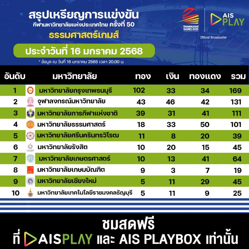 🏅 สรุปเหรียญรางวัล 🏅กีฬามหาวิทยาลัยแห่งประเทศไทย ครั้งที่ 50 “ธรรมศาสตร์เกมส์ 2025” ประจำวันที่ 16 มกราคม 2568🗓 ถ่ายทอดสดระหว่างวันที่ 9 - 18 มกราคม 2568#AIS5G #AISPLAYxTUGAMES2025#ThammasatGames2025 #ธรรมศาสตร์เกมส์2568 https://t.co/EXoQyQ1tuH