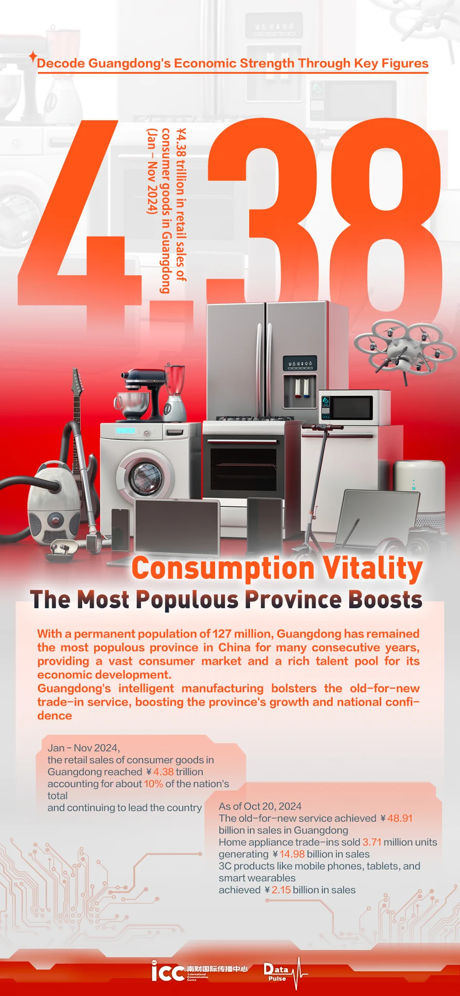 Data Pulse | As the most populous province in China, Guangdong boasts a vast consumer market and a rich talent pool. The retail sales of consumer goods in Guangdong reached ¥4.38 trillion from Jan. to Nov. in 2024. Meanwhile, Guangdong welcomed 800 million+ visits and raked in over ¥1 trillion in tourism revenue. And to further deepen integration within the Greater Bay Area, Guangdong pulled off two infrastructure marvels, the Shenzhen-Zhongshan Link and the Huangmaohai Cross-Sea Passage, turning the GBA's 1-hour traffic circle into a reality. #Guangdong #consumer #tourism #InfrastructureDevelopment