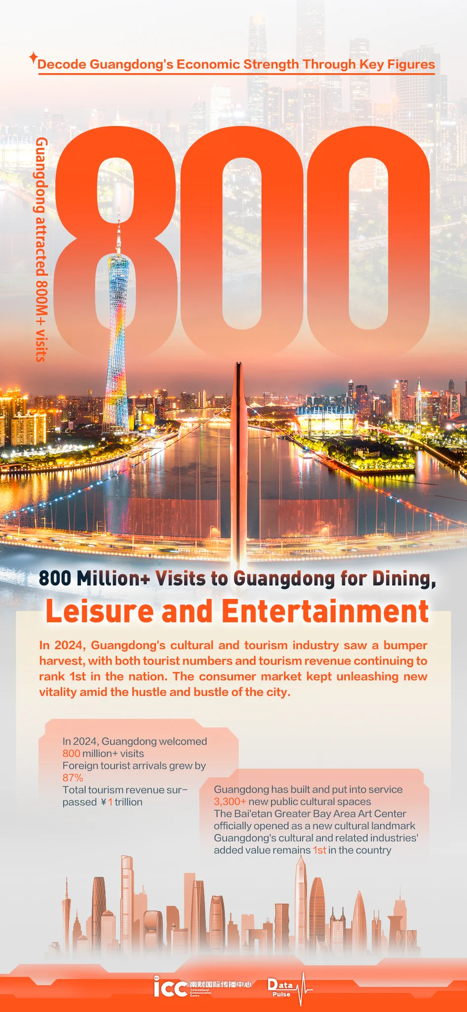 Data Pulse | As the most populous province in China, Guangdong boasts a vast consumer market and a rich talent pool. The retail sales of consumer goods in Guangdong reached ¥4.38 trillion from Jan. to Nov. in 2024. Meanwhile, Guangdong welcomed 800 million+ visits and raked in over ¥1 trillion in tourism revenue. And to further deepen integration within the Greater Bay Area, Guangdong pulled off two infrastructure marvels, the Shenzhen-Zhongshan Link and the Huangmaohai Cross-Sea Passage, turning the GBA's 1-hour traffic circle into a reality. #Guangdong #consumer #tourism #InfrastructureDevelopment
