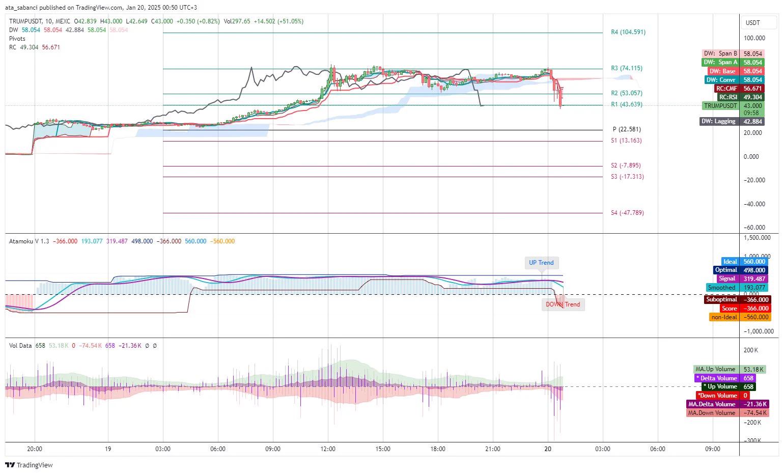 🔍 TRUMPUSDT (10m) Update | Jan 20, 2025 - 00:50 UTC+3 🔍📉 Price: 43.000 (+0.82%)🔹 Resistance: 43.639 (Testing R1)🔹 Support: 37.000 (Next key level to watch)📈 Indicators:Atamoku Score: -366.000 (Negative), label confirms Down Trend ⚠️Delta Volume: -21.36K (Sellers still in control, downward pressure remains)Analysis:As previously analyzed, the downward trend persisted, with price testing lower support levels. The negative Atamoku score and volume shift confirm the continuation of the bearish movement. Potential recovery only if price holds above R1 at 43.639.🔗 Follow our indicators: https://t.co/wK4gysMhpY⚠️ This analysis is for educational purposes only and is not financial advice.#TRUMPUSDT #Crypto #Trading #Investing #Finance #TechnicalAnalysis #Bears #MarketUpdate