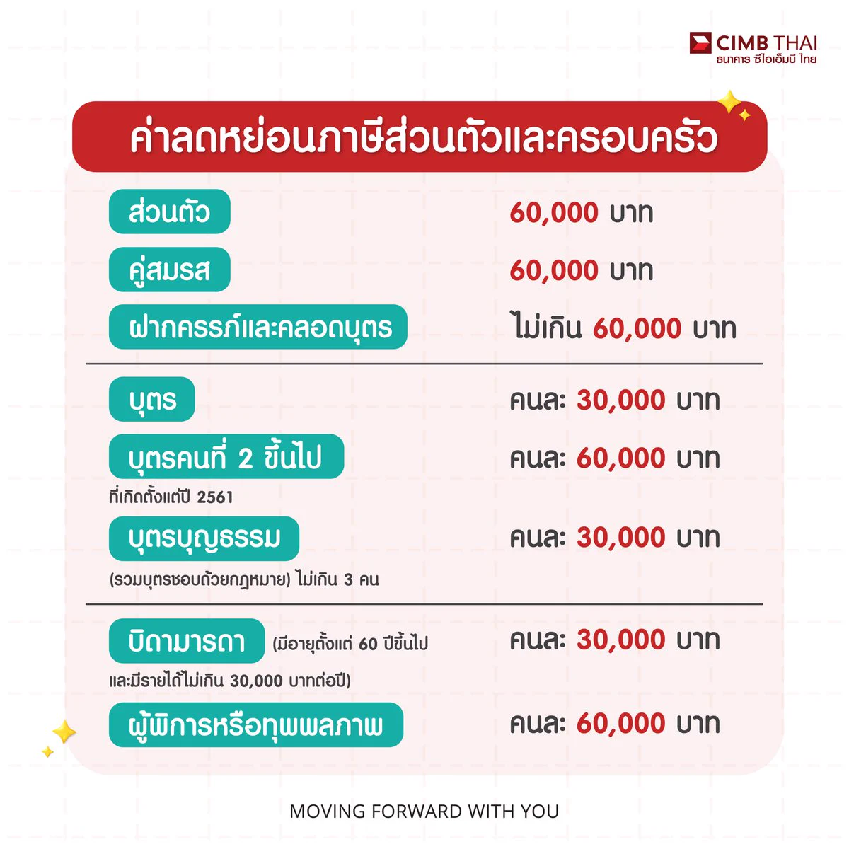 📌เช็กลิสต์รายการลดหย่อนภาษีปี 2567 สรุปครบจบที่นี่! https://t.co/d3guJwNg36ผู้มีเงินได้สามารถตรวจสอบรายการก่อนยื่นแบบภาษีเงินได้บุคคลธรรมดา ภ.ง.ด.90/91 โดยยื่นแบบฯ เอกสารกระดาษได้ตั้งแต่วันนี้ถึง 31 มี.ค. 68 และหากยื่นแบบฯ ทางออนไลน์ สามารถยื่นได้จนถึง 8 เม.ย. 68#CIMBTHAIBANK #ธนาคารซีไอเอ็มบีไทย #MOVINGFORWARDWITHYOU #CIMBTHAIเอาใจใส่ทุกเรื่องการเงิน #ลดหย่อนภาษี2567