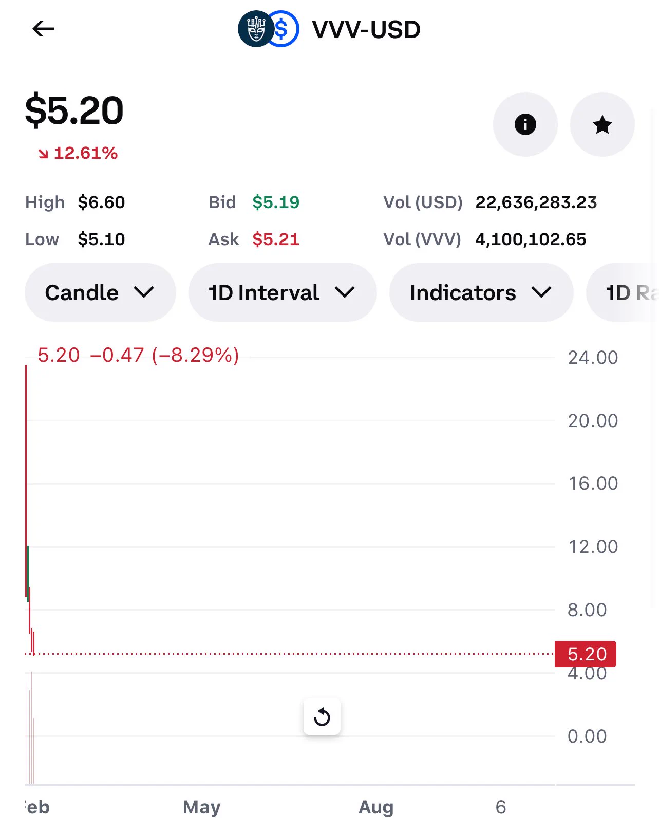 $vvv this is the worst drop ever from a new listing in the ENTIRE HISTORY on @coinbase -80% in 4 days#vvv @CoinbaseAssets rugged its users @SECGov #crypto $btc $trump https://t.co/V06Tl2lXst