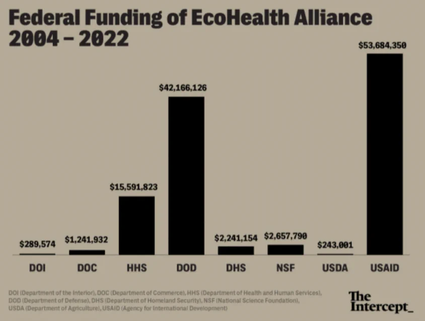 USAID funneled $53 million to EcoHealth Alliance, which then used U.S. taxpayer funds to support gain-of-function research on coronaviruses at the Wuhan lab—research that likely led to the creation of COVID-19.The CIA’s deception regarding COVID-19 origins becomes much clearer when considering USAID's long history of serving as a CIA front organization.With an annual budget exceeding $50 billion and activities in over 100 countries, USAID has repeatedly been linked to intelligence activities. Former USAID Director John Gilligan once admitted the agency was “infiltrated from top to bottom with CIA people,” explaining that “the idea was to plant operatives in every kind of activity we had overseas: government, volunteer, religious, every kind.”In 2013, a U.S. cable published by WikiLeaks outlined the U.S. strategy to undermine Venezuela’s government through USAID by "penetrating Chavez’s political base," "dividing Chavismo," and "isolating Chavez internationally." In 2014, the Associated Press revealed that USAID funded the creation of a Twitter-like platform intended to incite a rebellion in Cuba.USAID funding has been linked to coups in Haiti, Ukraine, Egypt, and other nations.From 2009 to 2019, USAID partnered with EcoHealth Alliance on the PREDICT program, which identified 1,200 new viruses, trained 5,000 people globally in disease detection, and enhanced 60 research labs.This partnership provided the CIA with a direct channel for embedding human assets within biological research facilities worldwide in exchange for funding and technology transfers.In 2022, Dr. Andrew Huff, a former Vice President at EcoHealth Alliance, publicly revealed Dr. Peter Daszak’s alleged ties to the CIA.The core issue? The CIA lied to the American public about COVID-19’s origins because acknowledging the truth would expose its likely role in funneling taxpayer money through USAID to finance gain-of-function research at the Wuhan lab.