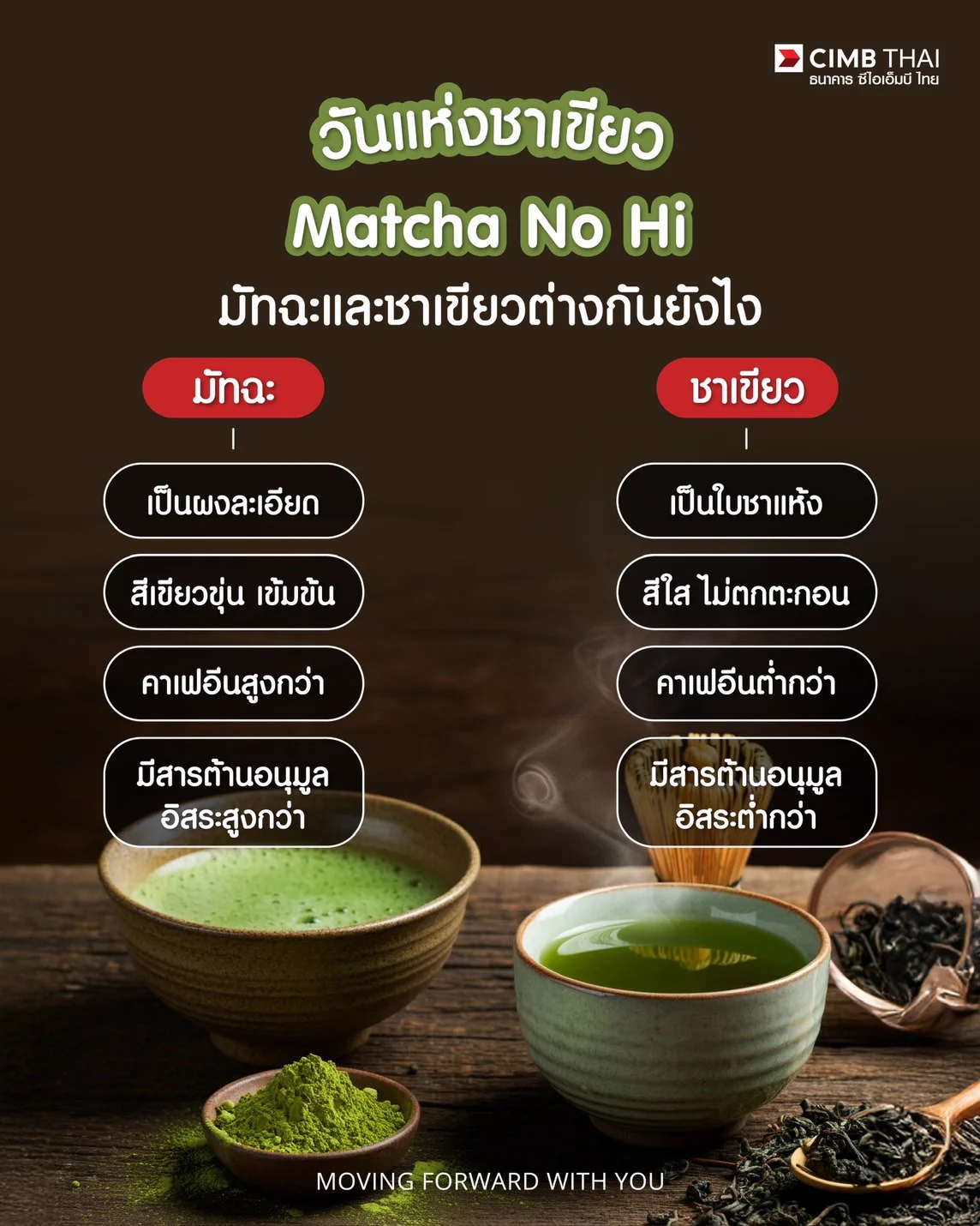 6 กุมภาพันธ์ วันแห่งชาเขียว 🍵🫖ธนาคาร ซีไอเอ็มบี ไทย พามารู้จักข้อแตกต่างของชาเขียวและมัทฉะ พร้อมทั้งประโยชน์ดีๆ ของเครื่องดื่มสุดอร่อย📢 5 ประโยชน์ดีๆ ของชาเขียวและมัทฉะ❤️ ช่วยบำรุงหัวใจและหลอดเลือดมีแนวโน้มช่วยให้การทำงานของระบบหัวใจและหลอดเลือดเป็นปกติ และลดความเสี่ยงเกิดโรคเบาหวาน🧚🏻‍♀️ เป็นแหล่งของสารต้านอนุมูลอิสระที่ช่วยลดการอักเสบของเซลล์ในร่างกาย ยับยั้งการเจริญเติบโตของแบคทีเรีย💆🏻‍♀️ มีแนวโน้มต้านมะเร็งมีความเสี่ยงเกิดมะเร็งกระเพาะอาหารลดลง🏋🏻 มีส่วนช่วยกระตุ้นการลดน้ำหนักช่วยเพิ่มการเผาผลาญพลังงาน ลดการสร้างและดูดซึมไขมันในร่างกาย✨ ช่วยบำรุงผิวพรรณให้เปล่งปลั่งส่งเสริมการสร้างผิวหนังใหม่.ขอขอบคุณข้อมูลจาก : doctorathome.#ธนาคารซีไอเอ็มบีไทย #CIMBTHAIBank #MOVINGFORWARDWITHYOU #GreenTeaDay #วันแห่งชาเขียว