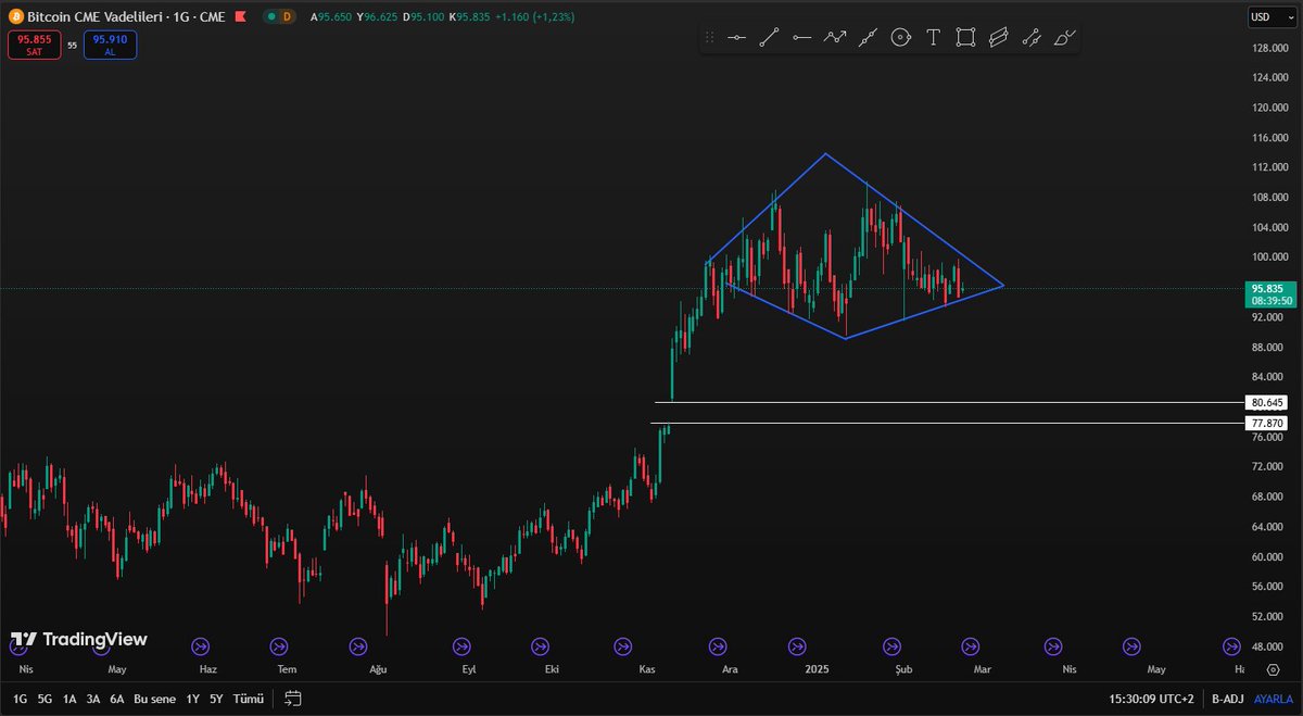 Son bir ay içerisinde bitcoin hariç tüm kripto piyasası düşüş trendini iliklerine kadar yaşadı. 

Peki ya Bitcoin neden bu kadar güçlü durdu..?

Genel olarak para piyasalarına baktığımız zaman Altın, ABD borsaları ve hatta Çin borsası bile ATH seviyelerinde geziniyor. Bu da para piyasalarında bir sorunun henüz olmadığı anlamına geliyor dolayısıyla Bitcoin aslında güçlü durmadı sadece sabit durdu diyebiliriz. 
Buraya kadar hiçbir sorun yok ama bazı "Top Signal" denilen dönüş sinyallerini de gözardı etmemek gerekiyor.

Bu "Elmas" formasyonu çoğu zaman dönüş trendin de görülür. Bu yukarı kırılamaz demek değil kırılım gelebilir. Eğer bir risk alınacaksa kırılımın yönüne doğru alınması en doğrusu olacaktır.