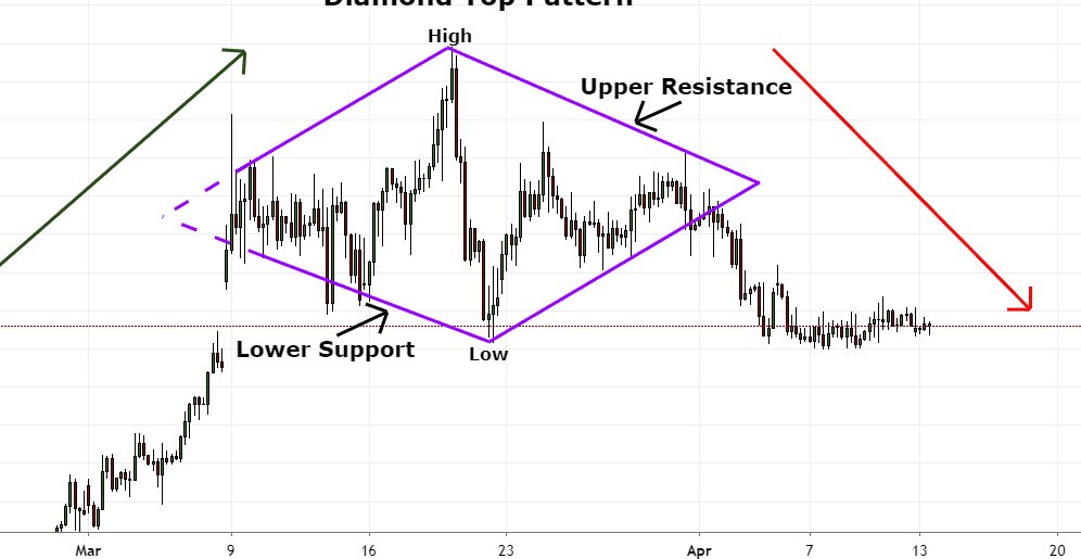 Son bir ay içerisinde bitcoin hariç tüm kripto piyasası düşüş trendini iliklerine kadar yaşadı. 

Peki ya Bitcoin neden bu kadar güçlü durdu..?

Genel olarak para piyasalarına baktığımız zaman Altın, ABD borsaları ve hatta Çin borsası bile ATH seviyelerinde geziniyor. Bu da para piyasalarında bir sorunun henüz olmadığı anlamına geliyor dolayısıyla Bitcoin aslında güçlü durmadı sadece sabit durdu diyebiliriz. 
Buraya kadar hiçbir sorun yok ama bazı "Top Signal" denilen dönüş sinyallerini de gözardı etmemek gerekiyor.

Bu "Elmas" formasyonu çoğu zaman dönüş trendin de görülür. Bu yukarı kırılamaz demek değil kırılım gelebilir. Eğer bir risk alınacaksa kırılımın yönüne doğru alınması en doğrusu olacaktır.