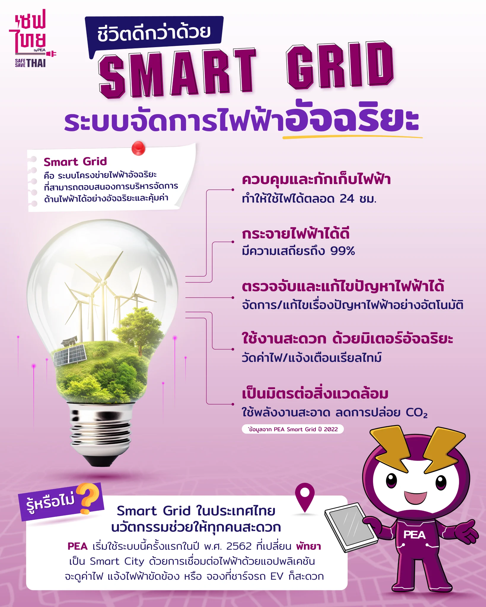 👉 มารู้จัก Smart Grid ระบบจัดการไฟฟ้าสุดล้ำ ⚡ สามารถควบคุม จัดการ และแก้ไขปัญหาพลังงานได้อย่างมีประสิทธิภาพ แถมยังเป็นมิตรต่อสิ่งแวดล้อมด้วยนะ! 🌿.#เซฟไทย #safesavethai #การไฟฟ้าส่วนภูมิภาค #PEA #SmartGrid https://t.co/oHzRH9d3sQ