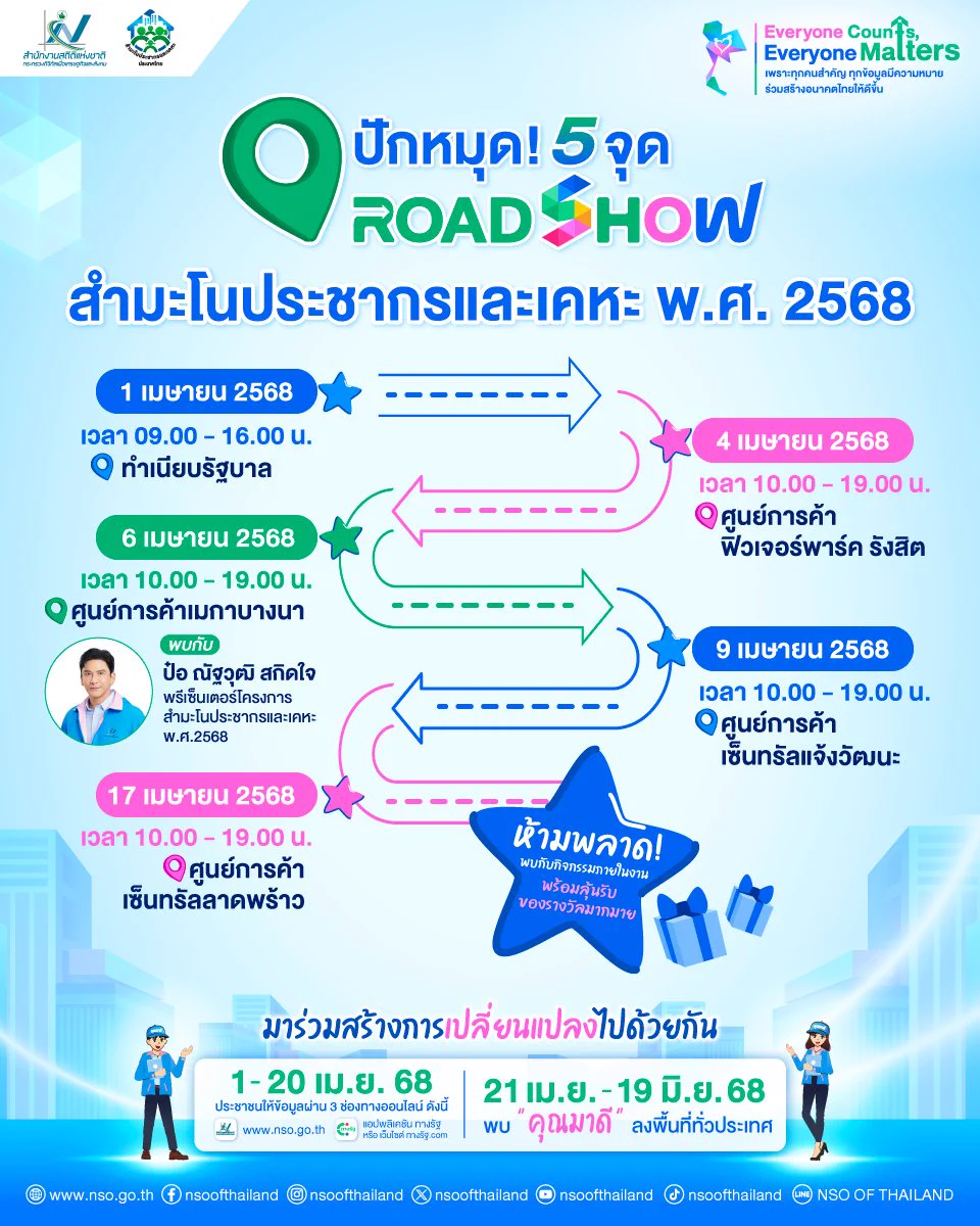 📣📣 เตรียมตัวให้พร้อม! สำมะโนประชากรและเคหะ พ.ศ. 2568 กำลังจะมา Roadshow ใกล้บ้านคุณ 📍 5 จุดในกรุงเทพฯ และปริมณฑล ตลอดเดือนเมษายนนี้ พร้อมกิจกรรมสุดพิเศษ 🎉📌 มาร่วมสร้างการเปลี่ยนแปลงไปด้วยกัน📲 วันที่ 1-20 เม.ย. 2568 ประชาชนให้ข้อมูลได้ง่าย ๆ ผ่าน 3 ช่องทางออนไลน์ https://t.co/xqkBTkvCYR